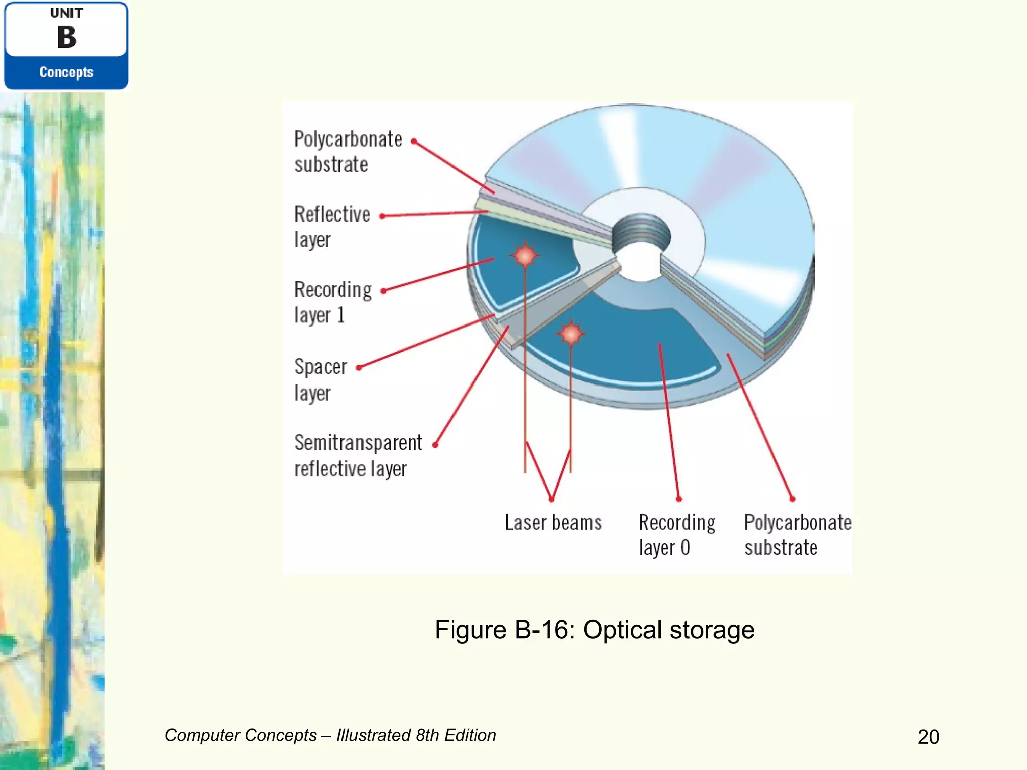 Computer Concepts – Illustrated 8th Edition Figure B-16: Optical storage 