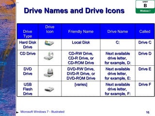Drive Names and Drive Icons Microsoft Windows 7 - Illustrated Drive Type Drive Icon Friendly Name Drive Name Called Hard Disk Drive Local Disk C: Drive C CD Drive CD-RW Drive, CD-R Drive, or CD-ROM Drive Next available drive letter,  for example, D: Drive D DVD Drive DVD-RW Drive, DVD-R Drive, or DVD-ROM Drive Next available drive letter,  for example, E: Drive E USB Flash Drive [varies] Next available drive letter,  for example, F: Drive F 