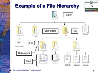 Example of a File Hierarchy Microsoft Windows 7 - Illustrated Folder File File Subfolders Subfolders Files 