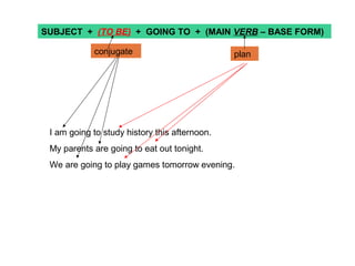 SUBJECT + (TO BE) + GOING TO + (MAIN VERB – BASE FORM)
conjugate

plan

I am going to study history this afternoon.
My parents are going to eat out tonight.
We are going to play games tomorrow evening.

 