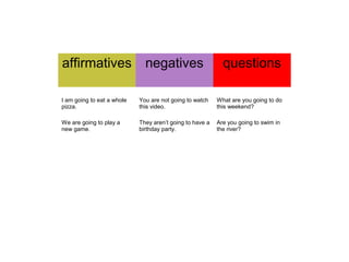 affirmatives

negatives

questions

I am going to eat a whole
pizza.

You are not going to watch
this video.

What are you going to do
this weekend?

We are going to play a
new game.

They aren’t going to have a
birthday party.

Are you going to swim in
the river?

 