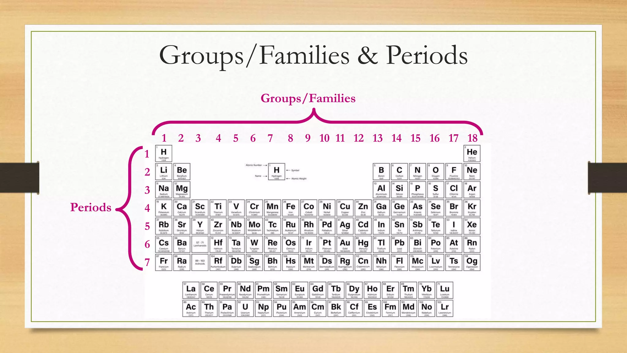 Groups/Families & Periods
Groups/Families
Periods
1 2 3 4 5 6 7 8 9 10 11 12 13 14 15 16 17 18
1
2
3
4
5
6
7
 