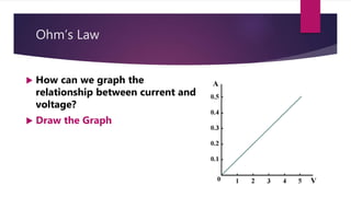 Ohm’s Law
How can we graph the
relationship between current and
voltage?
Draw the Graph