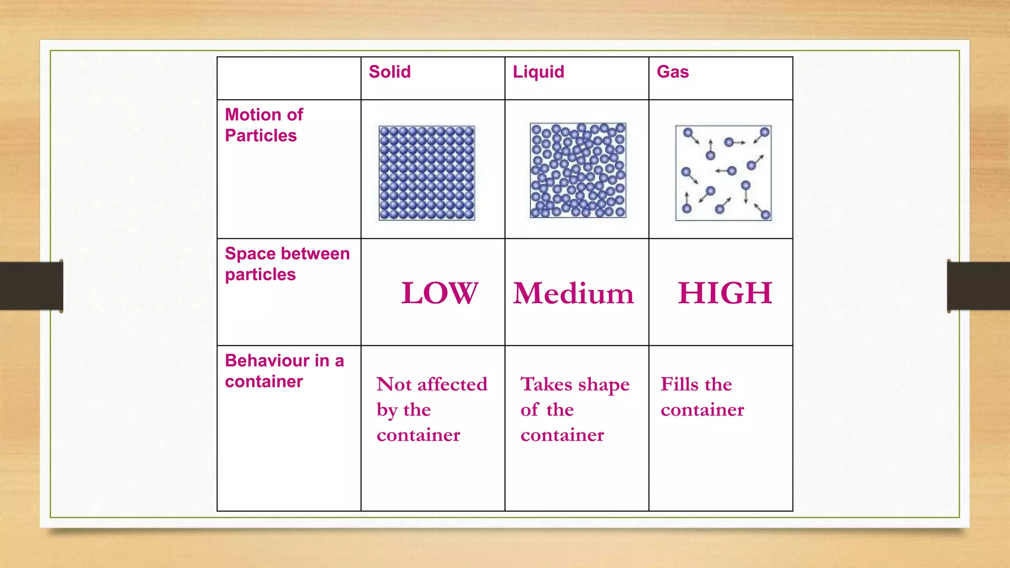 Solid Liquid Gas
Motion of
Particles
Space between
particles
Behaviour in a
container
LOW Medium HIGH
Not affected
by the
container
Takes shape
of the
container
Fills the
container