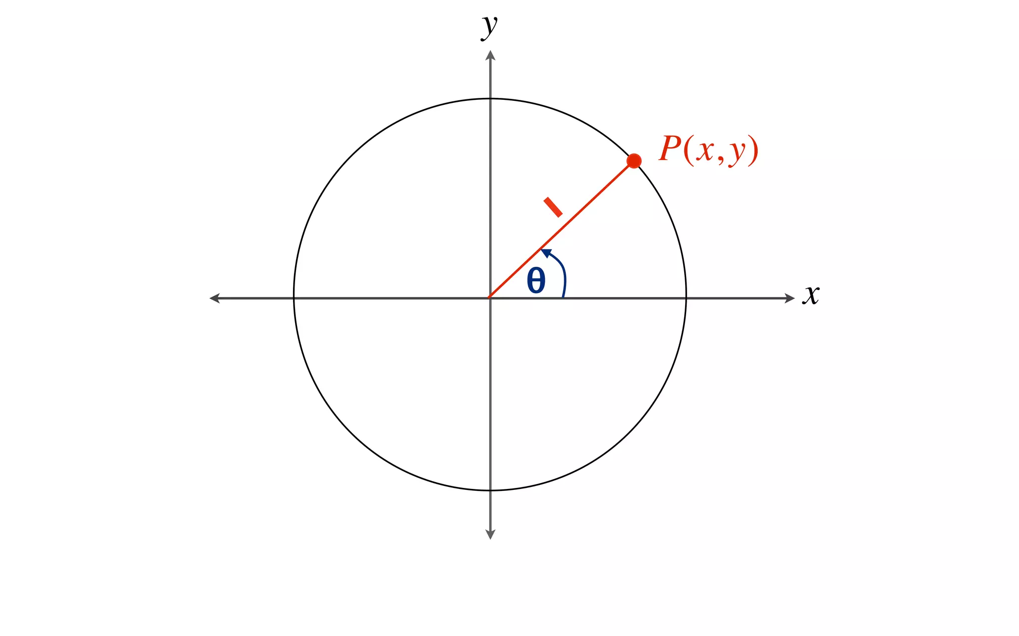 y


            P(x, y)
        1

    θ                 x
 