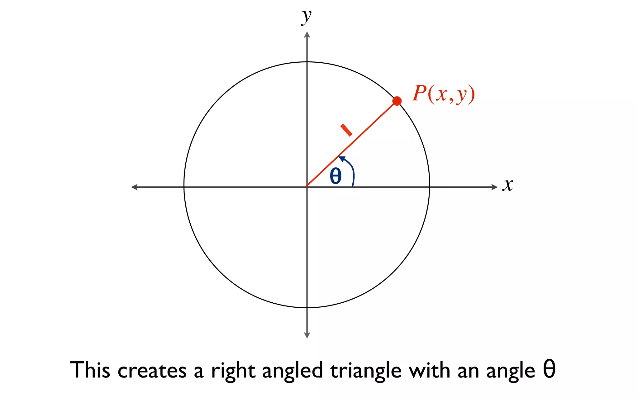 y


                                    P(x, y)
                                1

                            θ                 x




This creates a right angled triangle with an angle θ
 