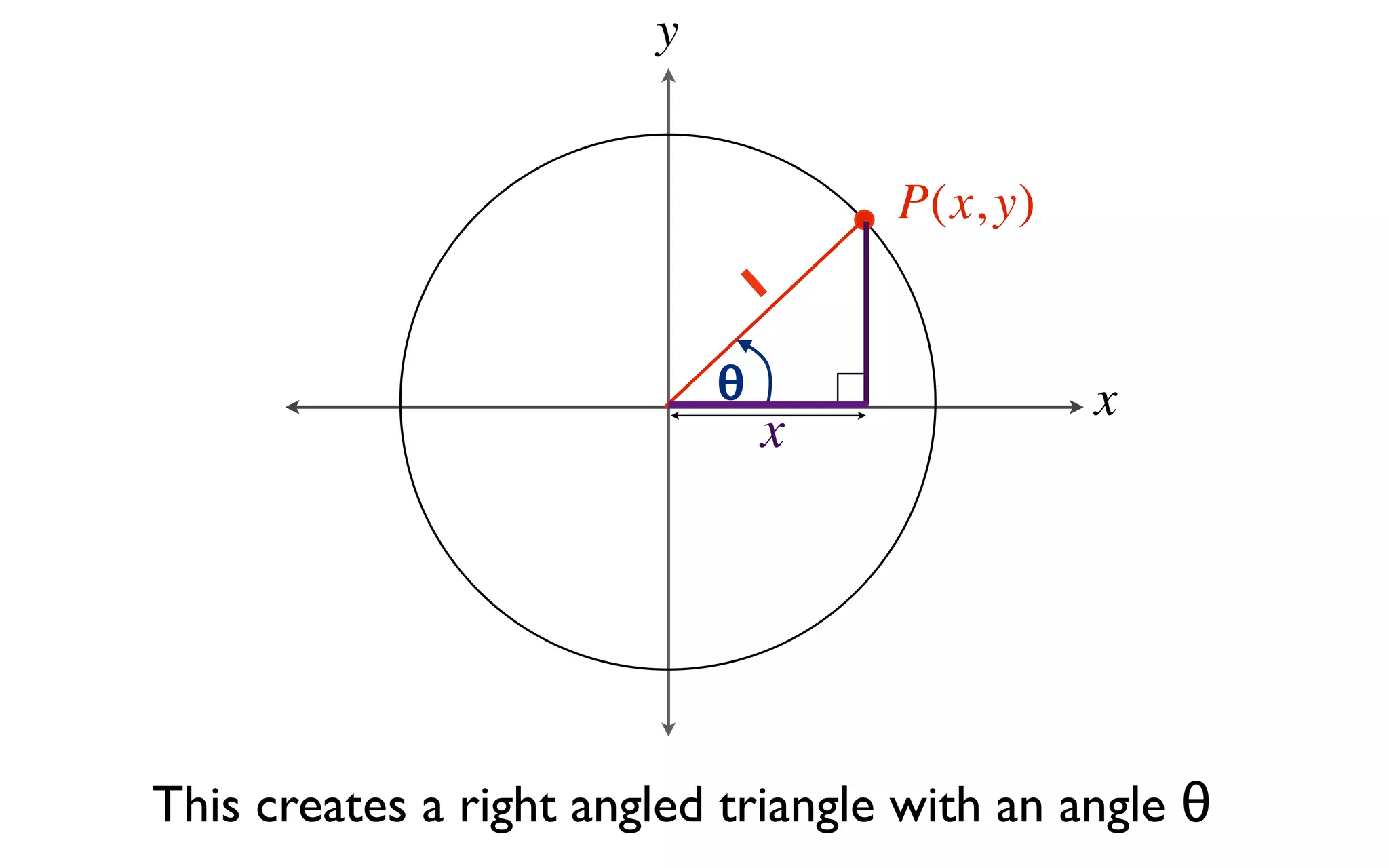 y


                                    P(x, y)
                                1

                            θ                 x
                                x




This creates a right angled triangle with an angle θ
 