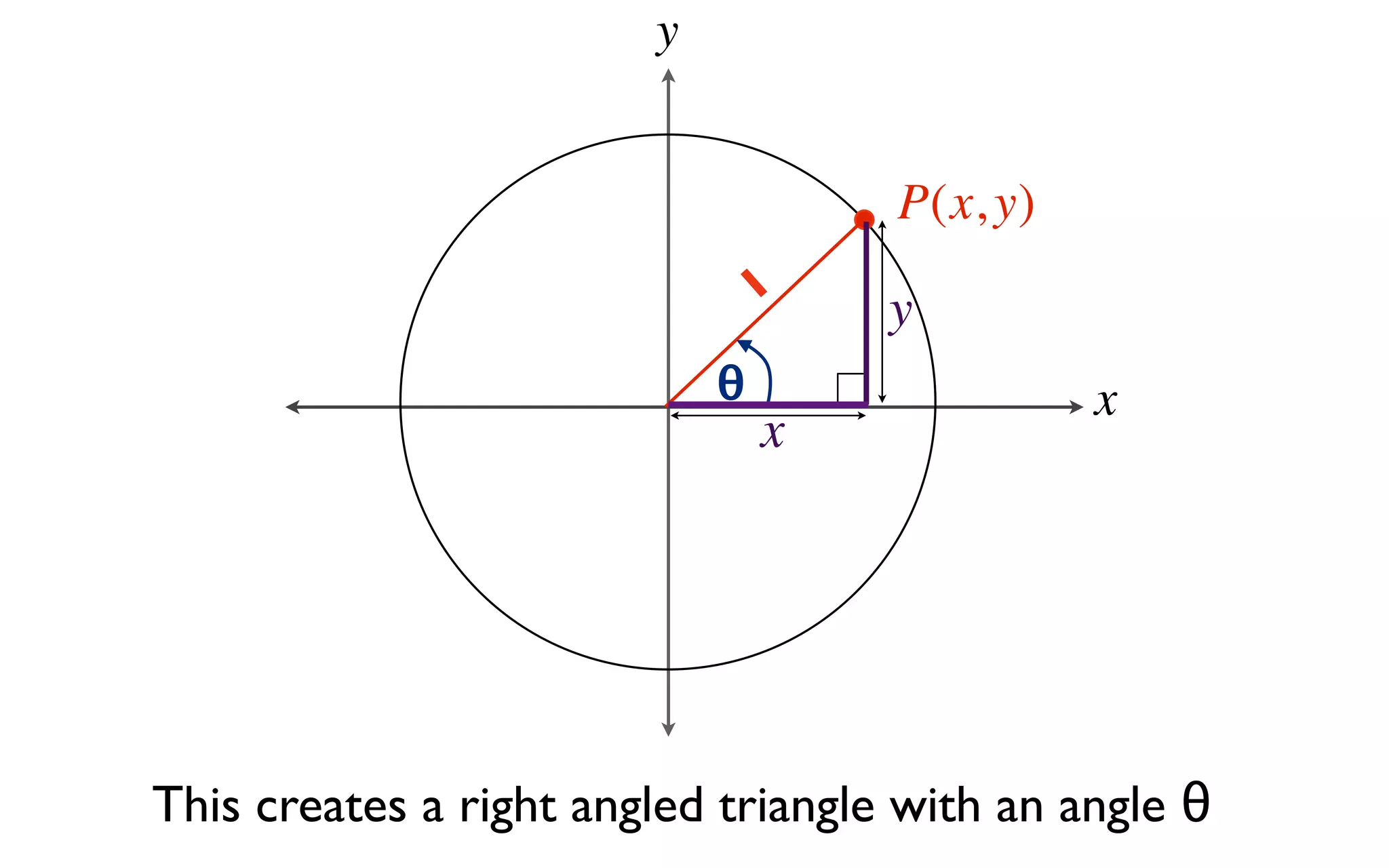 y


                                    P(x, y)
                                1   y
                            θ                 x
                                x




This creates a right angled triangle with an angle θ
 