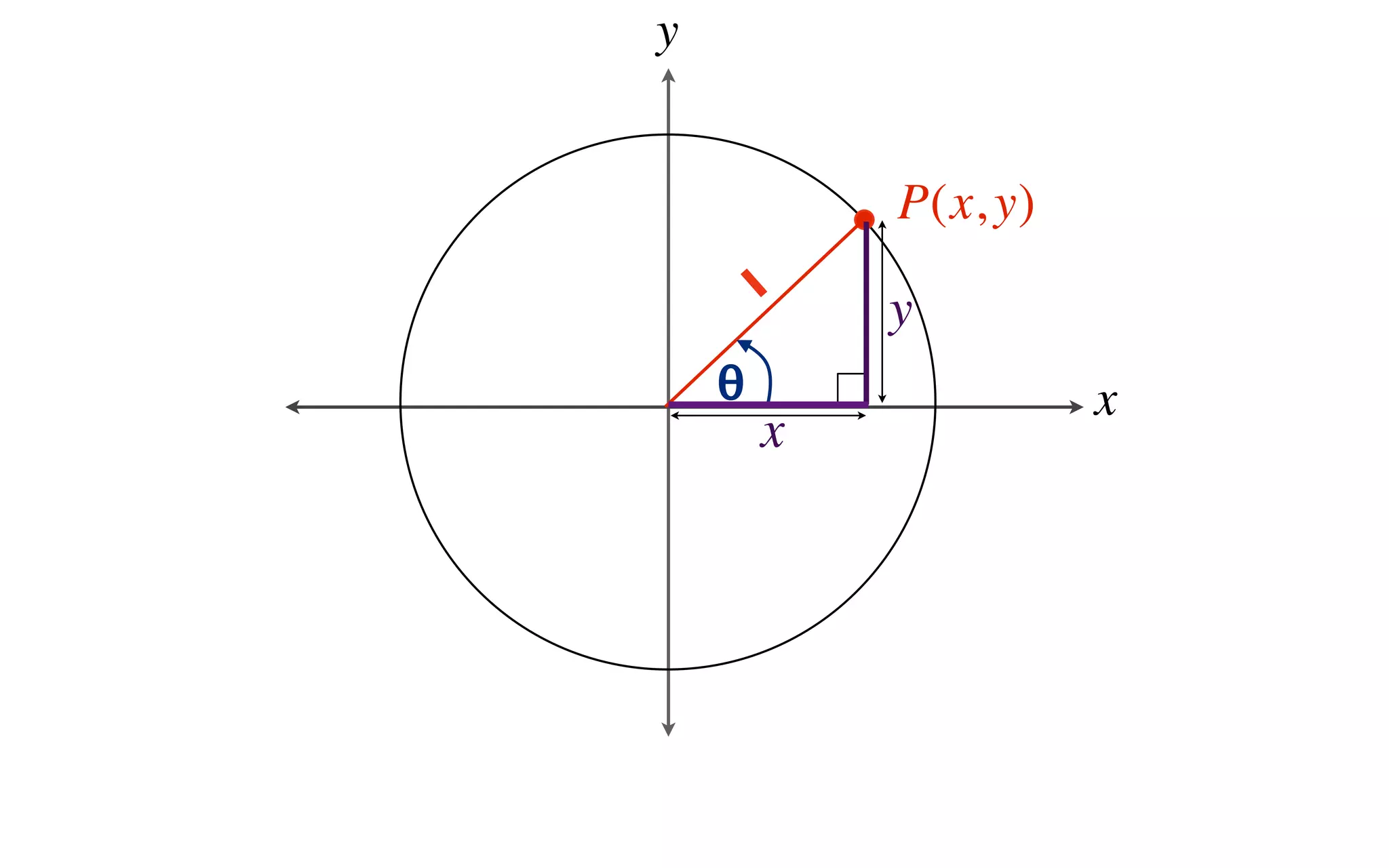 y


            P(x, y)
        1   y
    θ                 x
        x
 