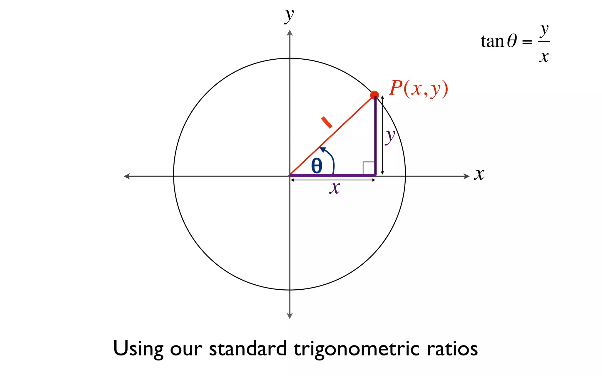 y
                                                  y
                                          tan θ =
                                                  x
                              P(x, y)
                          1   y
                      θ                 x
                          x




Using our standard trigonometric ratios
 