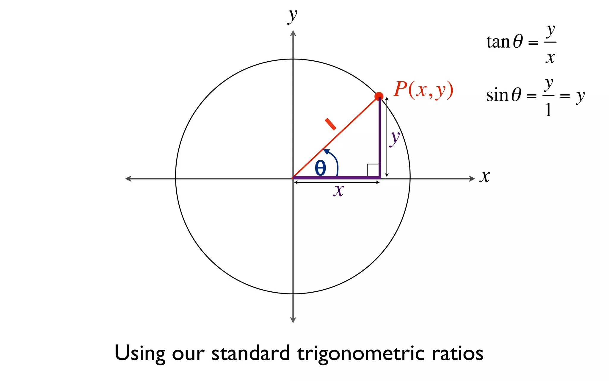 y
                                                  y
                                          tan θ =
                                                  x
                              P(x, y)             y
                                          sin θ = = y
                                                  1
                          1   y
                      θ                 x
                          x




Using our standard trigonometric ratios
 