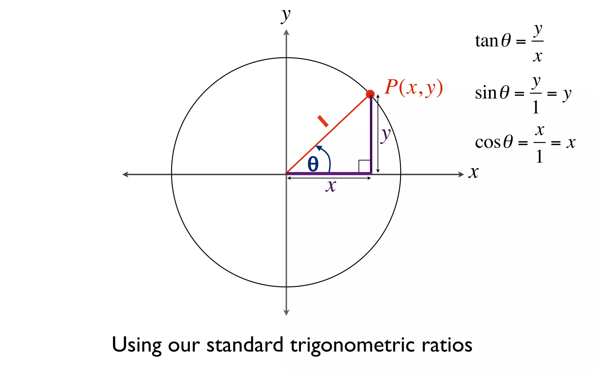 y
                                                  y
                                          tan θ =
                                                  x
                              P(x, y)             y
                                          sin θ = = y
                                                  1
                          1   y                   x
                                          cosθ = = x
                      θ                           1
                                        x
                          x




Using our standard trigonometric ratios
 