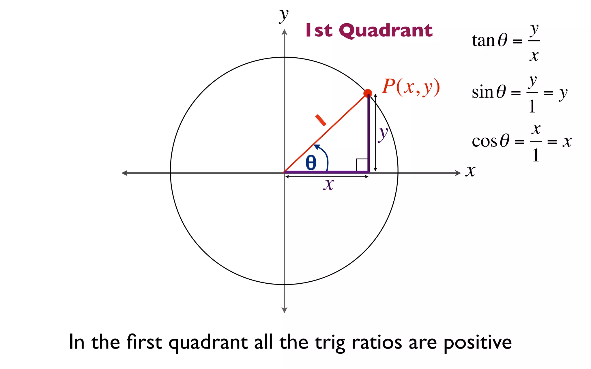 y
                             1st Quadrant       tan θ =
                                                        y
                                                        x
                                     P(x, y)            y
                                                sin θ = = y
                                                        1
                                 1   y                  x
                                                cosθ = = x
                             θ                          1
                                               x
                                 x




In the ﬁrst quadrant all the trig ratios are positive
 