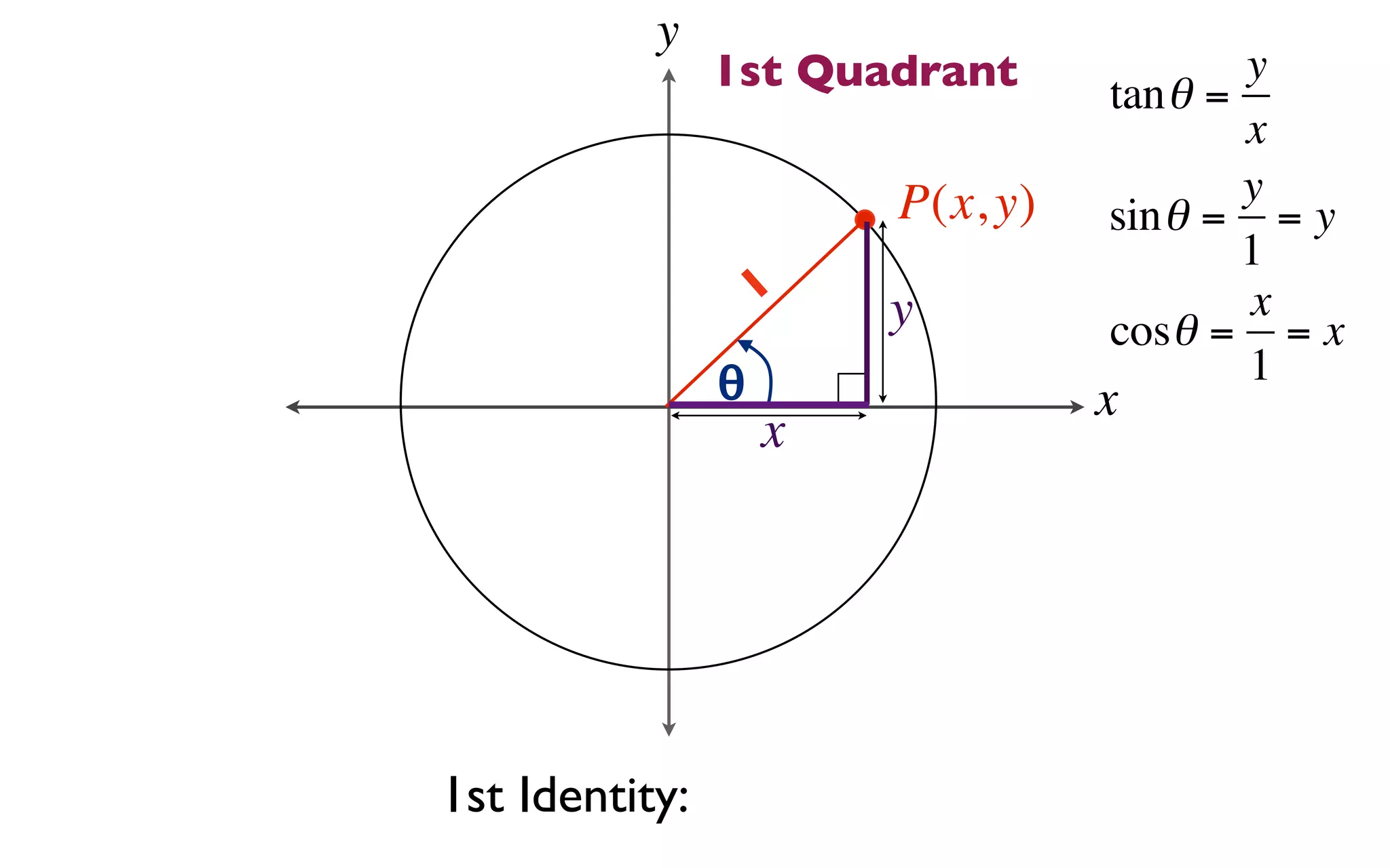y
                1st Quadrant      tan θ =
                                          y
                                          x
                        P(x, y)           y
                                  sin θ = = y
                                          1
                    1   y                 x
                                  cosθ = = x
                θ                         1
                                  x
                    x




1st Identity:
 