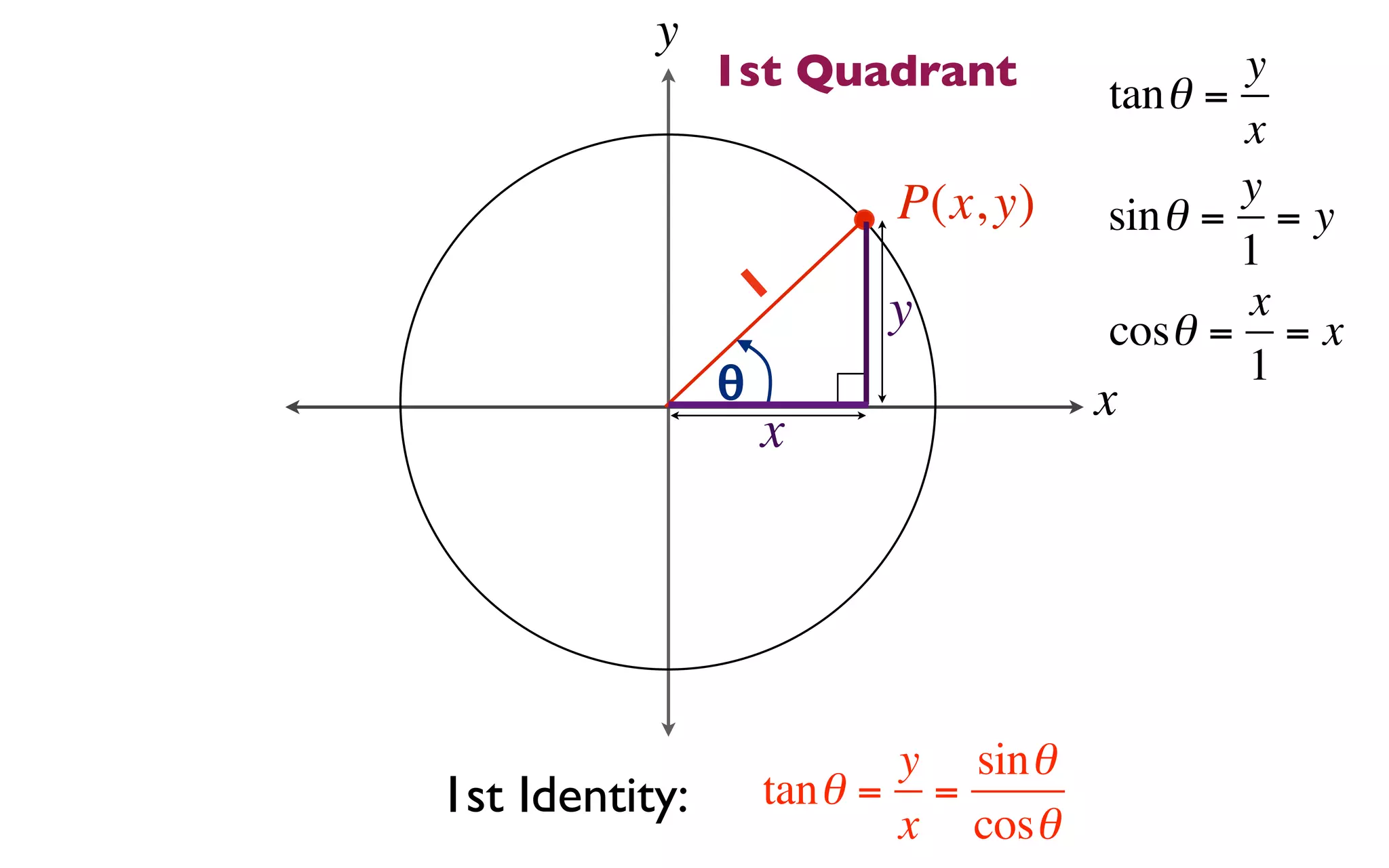 y
                1st Quadrant         tan θ =
                                             y
                                             x
                          P(x, y)            y
                                     sin θ = = y
                                             1
                    1    y                   x
                                     cosθ = = x
                θ                            1
                                     x
                    x




                           y sin θ
1st Identity:       tan θ = =
                           x cosθ
 