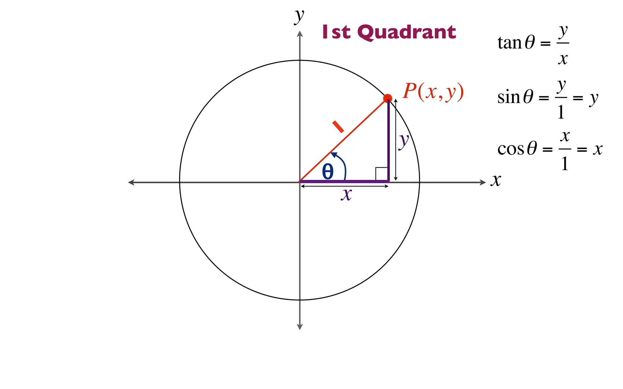 y
    1st Quadrant      tan θ =
                              y
                              x
            P(x, y)           y
                      sin θ = = y
                              1
        1   y                 x
                      cosθ = = x
    θ                         1
                      x
        x
 