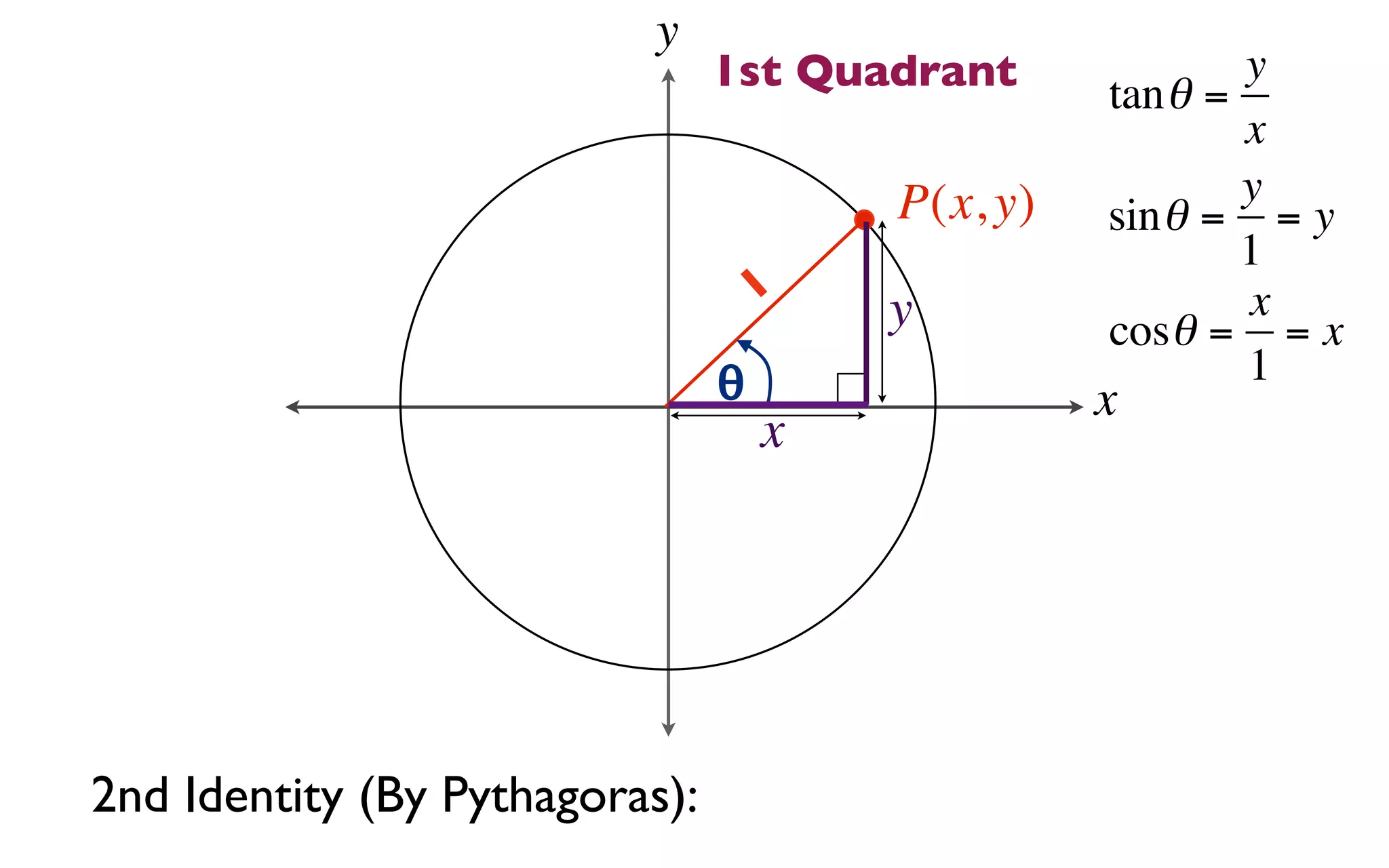 y
                                1st Quadrant      tan θ =
                                                          y
                                                          x
                                        P(x, y)           y
                                                  sin θ = = y
                                                          1
                                    1   y                 x
                                                  cosθ = = x
                                θ                         1
                                                  x
                                    x




2nd Identity (By Pythagoras):
 