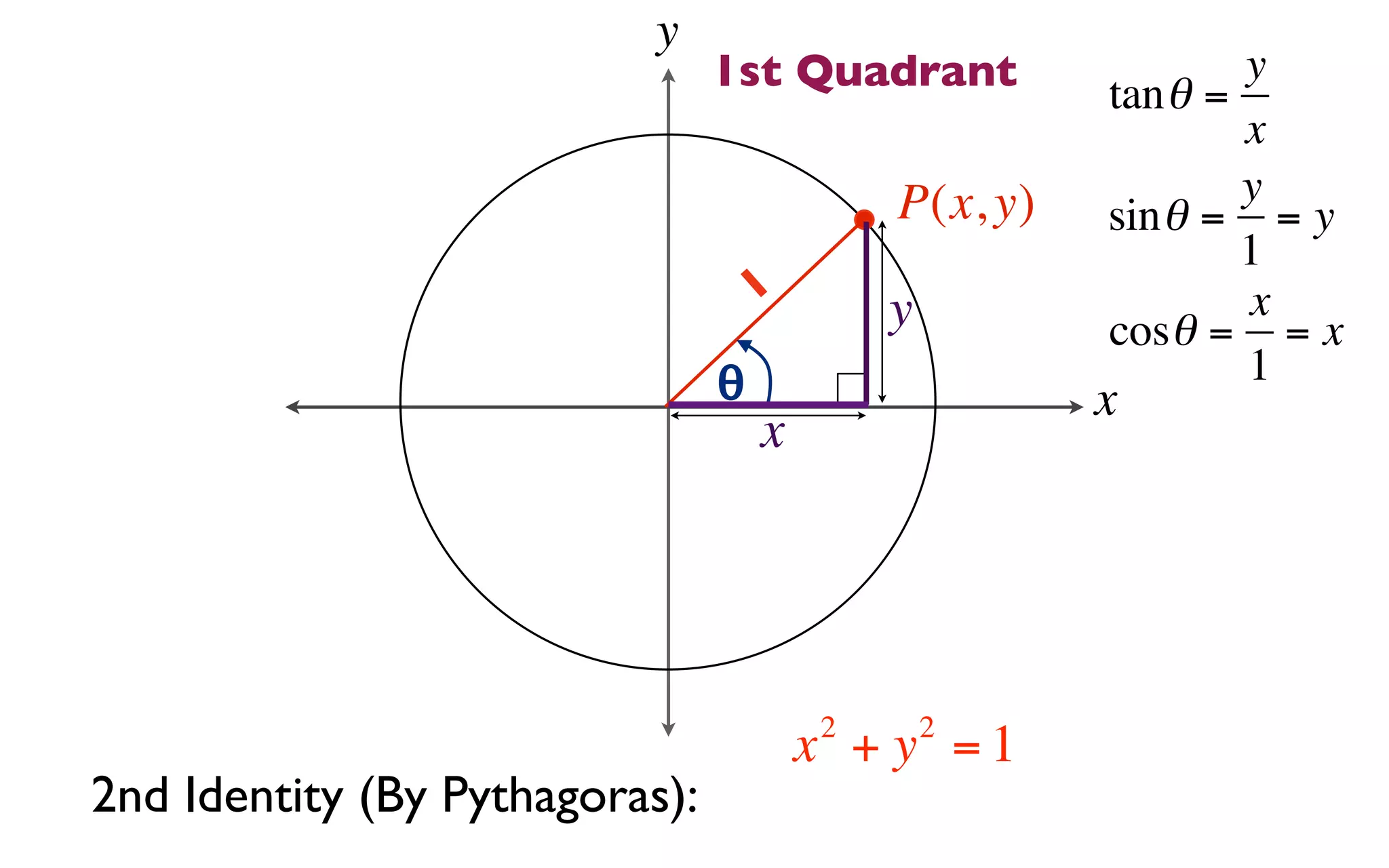 y
                                1st Quadrant          tan θ =
                                                              y
                                                              x
                                            P(x, y)           y
                                                      sin θ = = y
                                                              1
                                    1       y                 x
                                                      cosθ = = x
                                θ                             1
                                                      x
                                    x




                                        2       2
                                        x + y =1
2nd Identity (By Pythagoras):
 