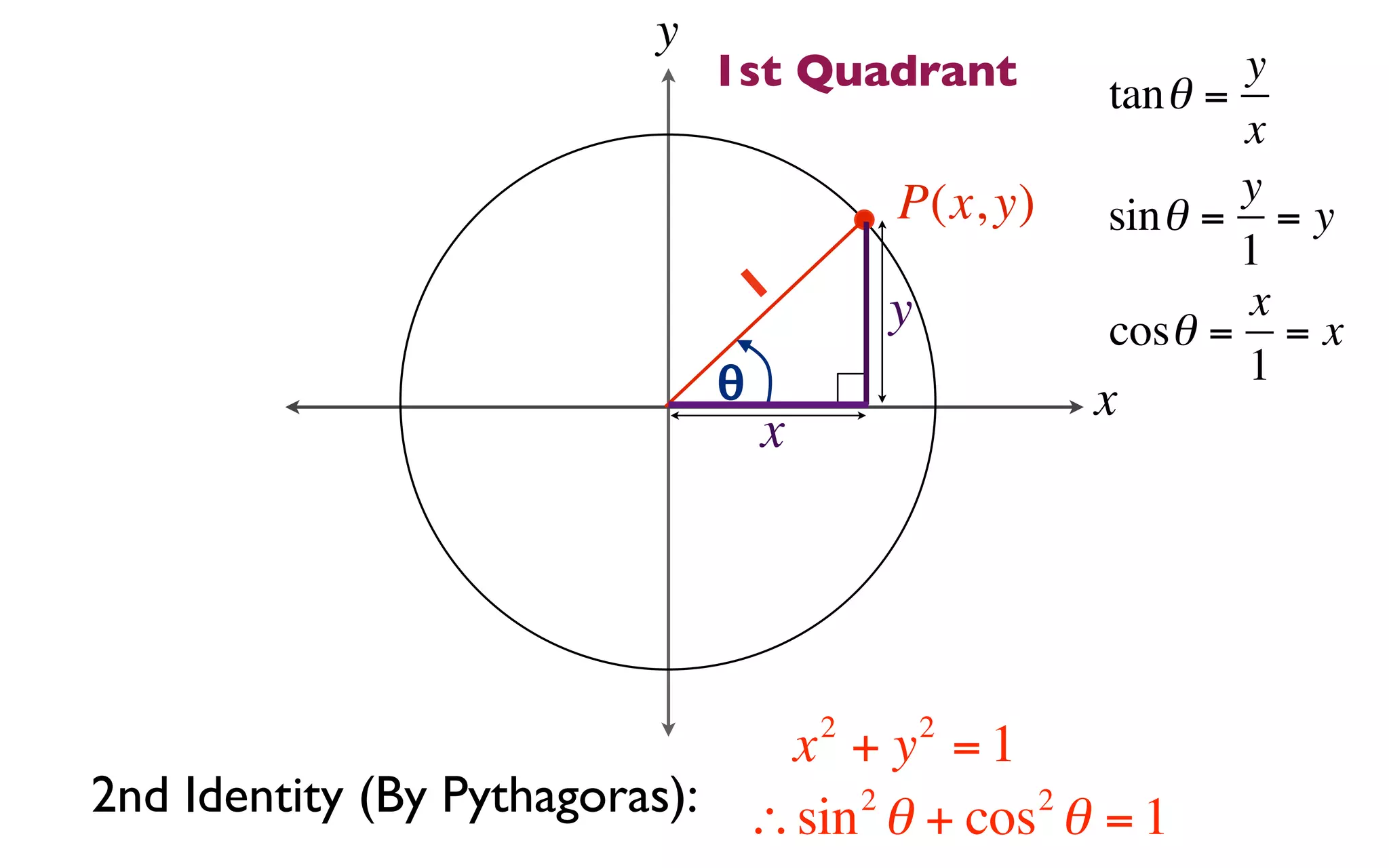 y
                               1st Quadrant          tan θ =
                                                             y
                                                             x
                                           P(x, y)           y
                                                     sin θ = = y
                                                             1
                                   1       y                 x
                                                     cosθ = = x
                               θ                             1
                                                     x
                                   x




                                       2       2
                               x + y =1
2nd Identity (By Pythagoras): ∴sin 2 θ + cos 2 θ = 1
 