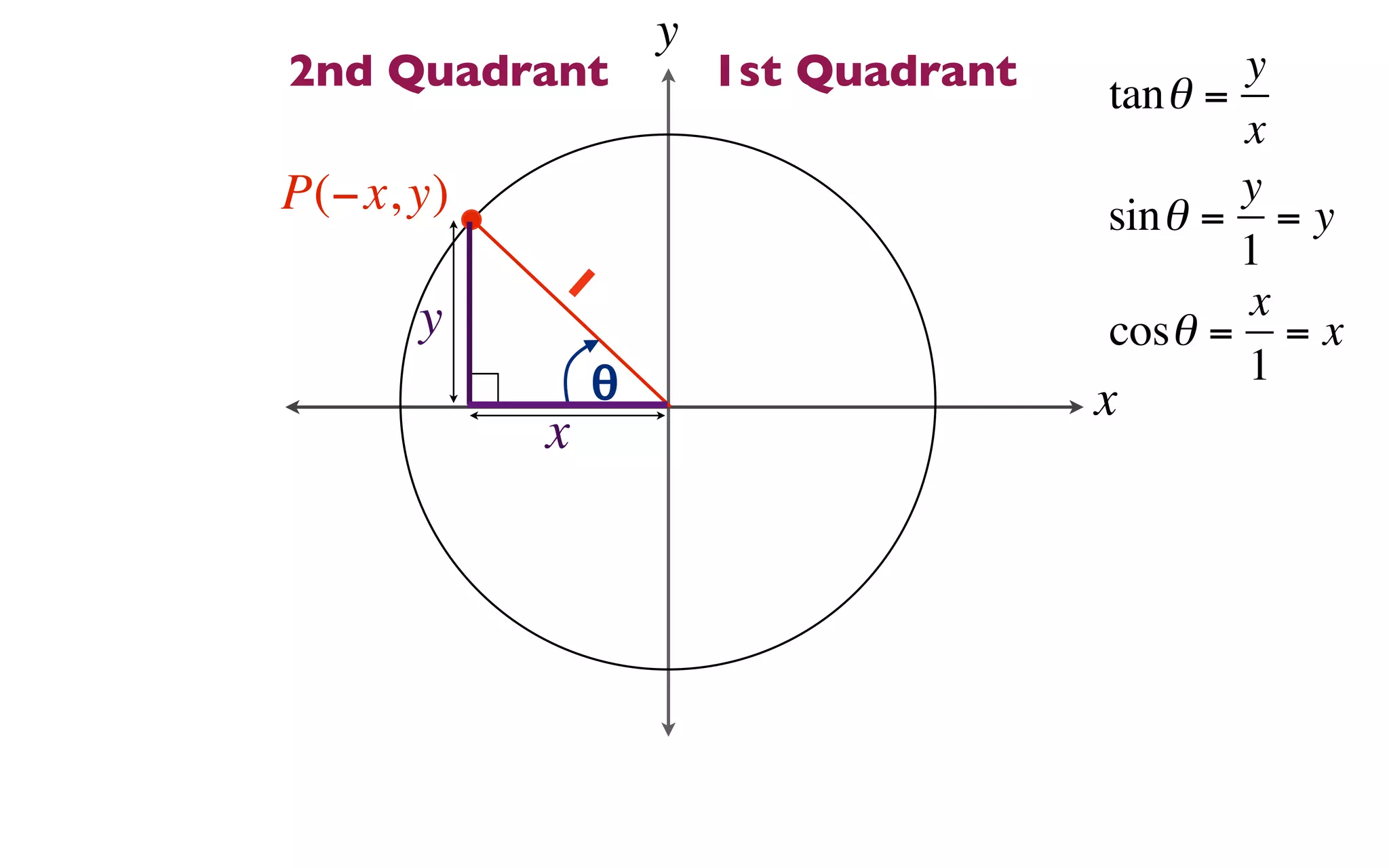 y
2nd Quadrant           1st Quadrant   tan θ =
                                              y
                                              x
P(−x, y)                                      y
                                      sin θ = = y
           1                                  1
      y                                       x
                                      cosθ = = x
               θ                              1
                                      x
           x
 