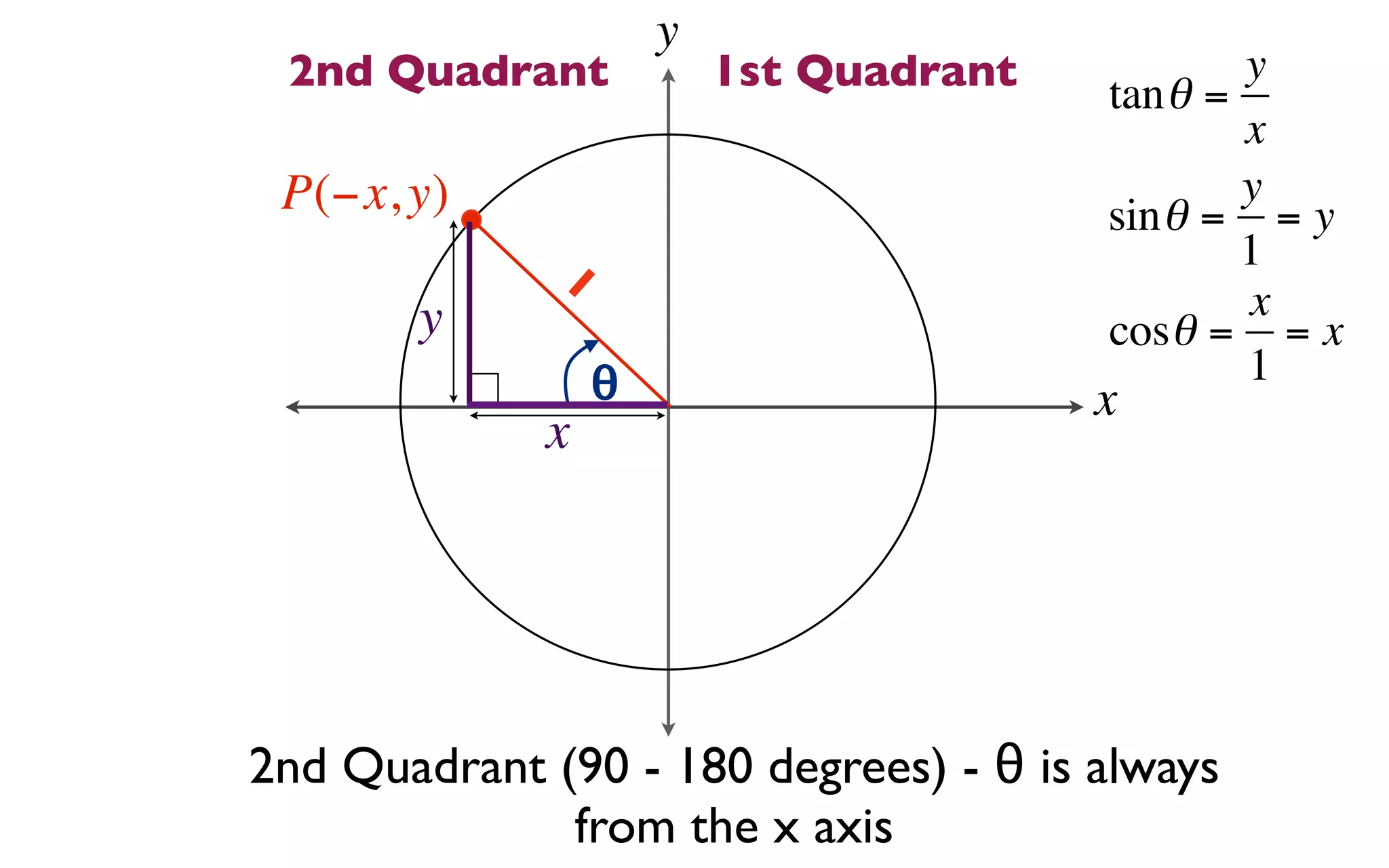 y
 2nd Quadrant             1st Quadrant   tan θ =
                                                 y
                                                 x
 P(−x, y)                                        y
                                         sin θ = = y
              1                                  1
       y                                         x
                                         cosθ = = x
                  θ                              1
                                         x
             x




2nd Quadrant (90 - 180 degrees) - θ is always
              from the x axis
 