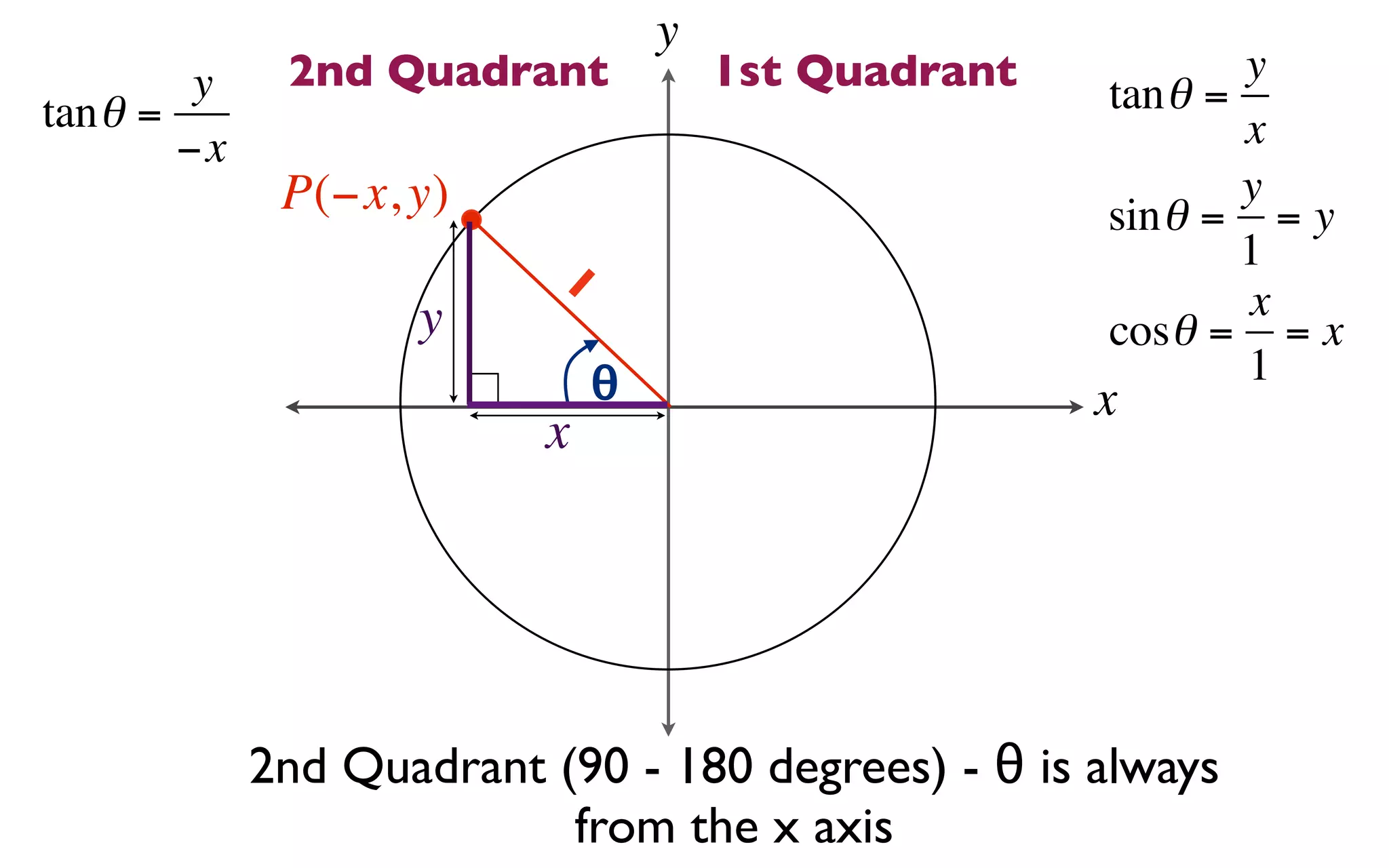 y
         y    2nd Quadrant             1st Quadrant   tan θ =
                                                              y
tan θ =                                                       x
        −x
              P(−x, y)                                        y
                                                      sin θ = = y
                           1                                  1
                    y                                         x
                                                      cosθ = = x
                               θ                              1
                                                      x
                          x




             2nd Quadrant (90 - 180 degrees) - θ is always
                           from the x axis
 
