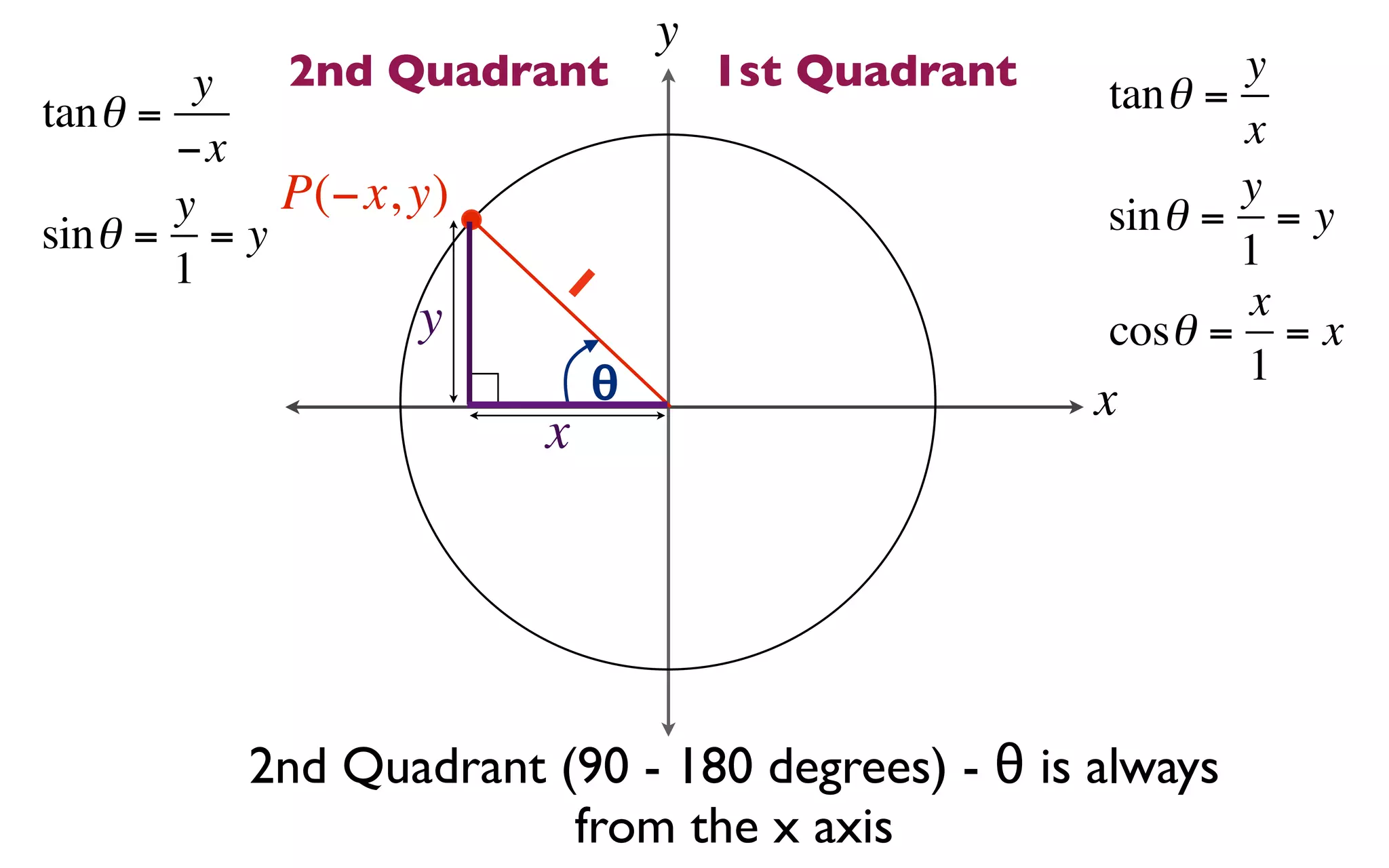 y
         y  2nd Quadrant            1st Quadrant   tan θ =
                                                           y
tan θ =                                                    x
        −x
        y   P(−x, y)                                       y
sin θ = = y                                        sin θ = = y
        1               1                                  1
                  y                                        x
                                                   cosθ = = x
                            θ                              1
                                                   x
                       x




          2nd Quadrant (90 - 180 degrees) - θ is always
                        from the x axis
 