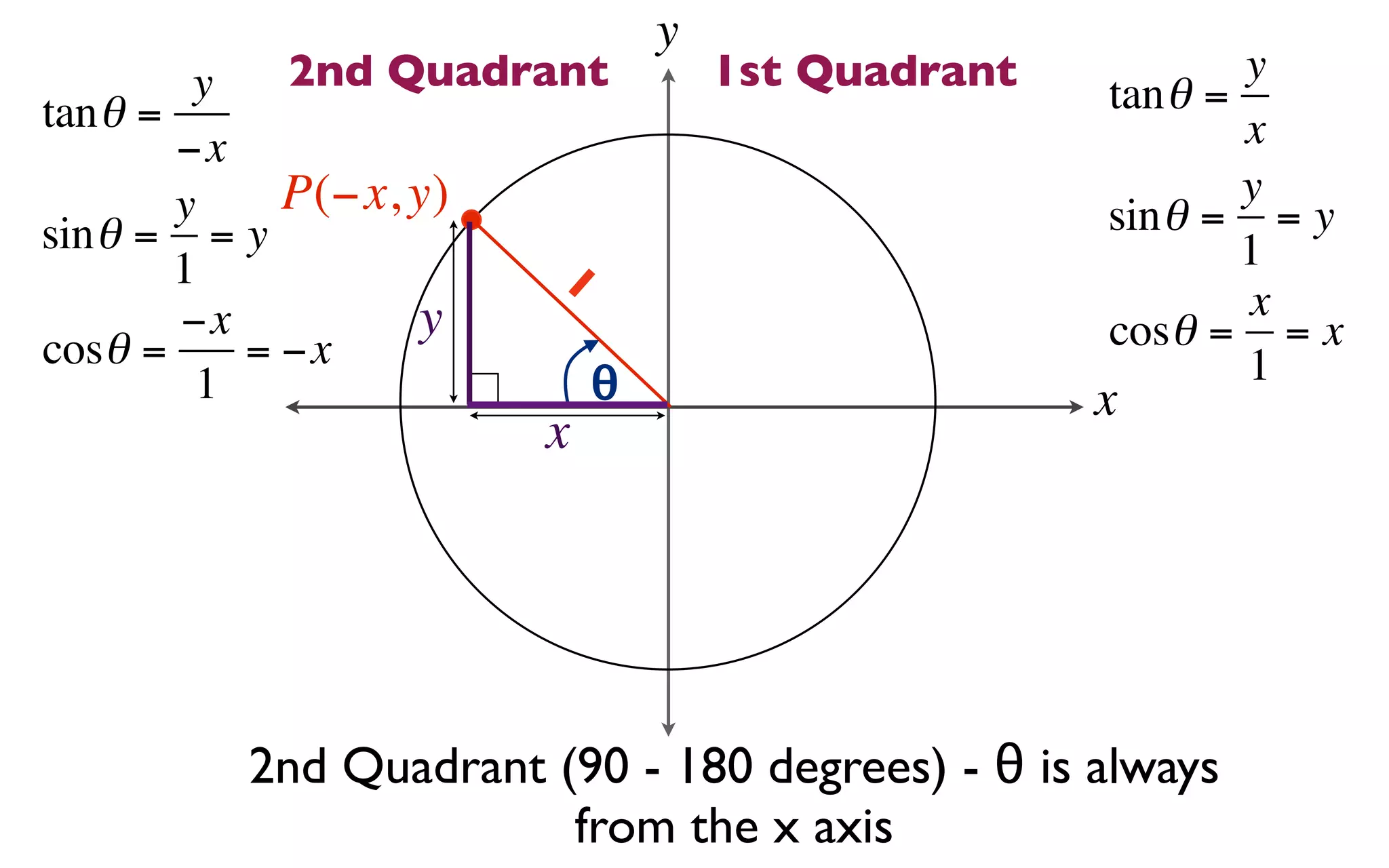 y
         y  2nd Quadrant            1st Quadrant   tan θ =
                                                           y
tan θ =                                                    x
        −x
        y    P(−x, y)                                      y
sin θ = = y                                        sin θ = = y
        1               1                                  1
        −x         y                                       x
cosθ =     = −x                                    cosθ = = x
         1                  θ                              1
                                                   x
                        x




          2nd Quadrant (90 - 180 degrees) - θ is always
                        from the x axis
 