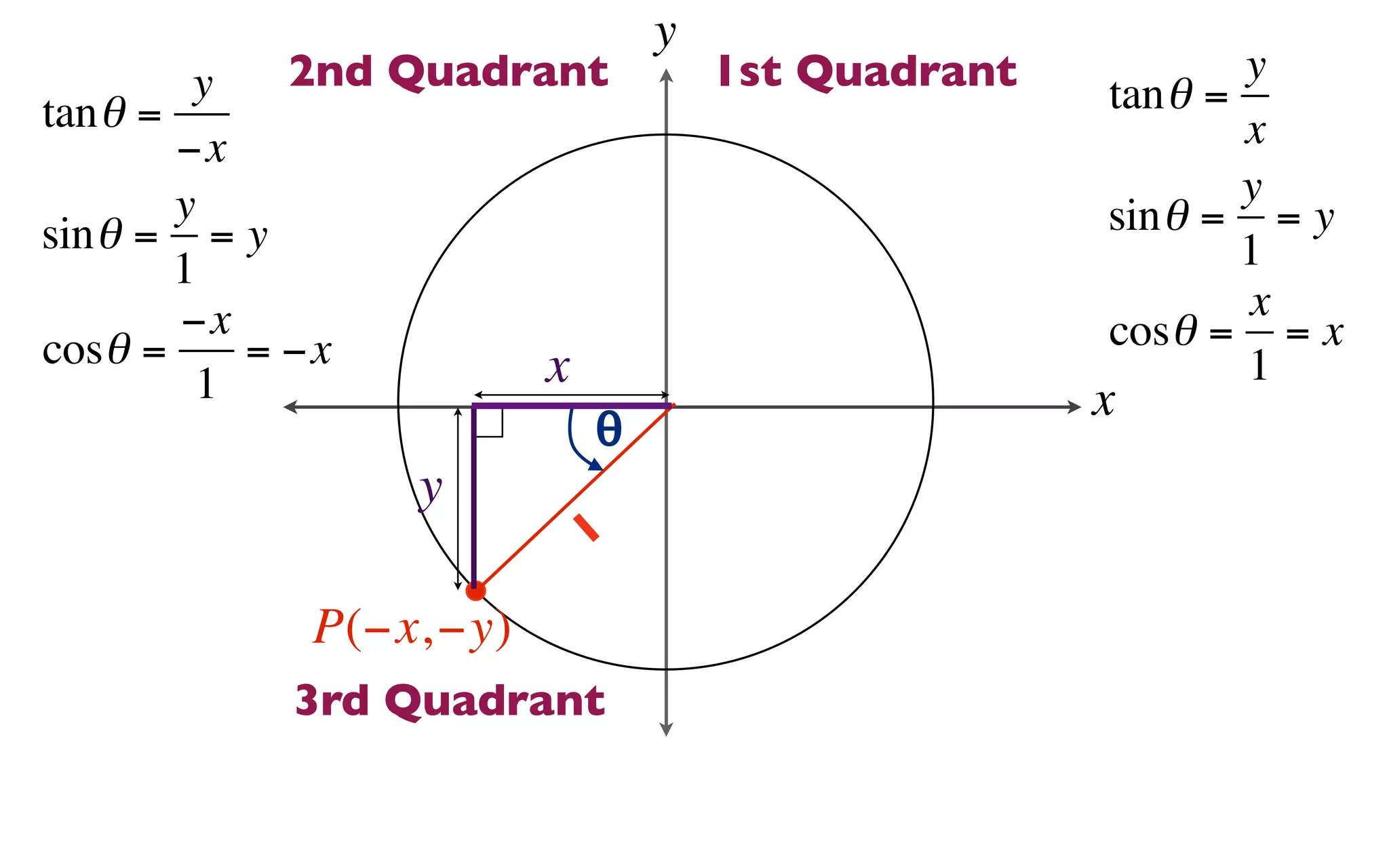y
         y  2nd Quadrant              1st Quadrant   tan θ =
                                                             y
tan θ =                                                      x
        −x
        y                                                    y
sin θ = = y                                          sin θ = = y
        1                                                    1
        −x                                                   x
cosθ =     = −x                                      cosθ = = x
         1                x                                  1
                              θ                      x
                  y       1

              P(−x, −y)
             3rd Quadrant
 