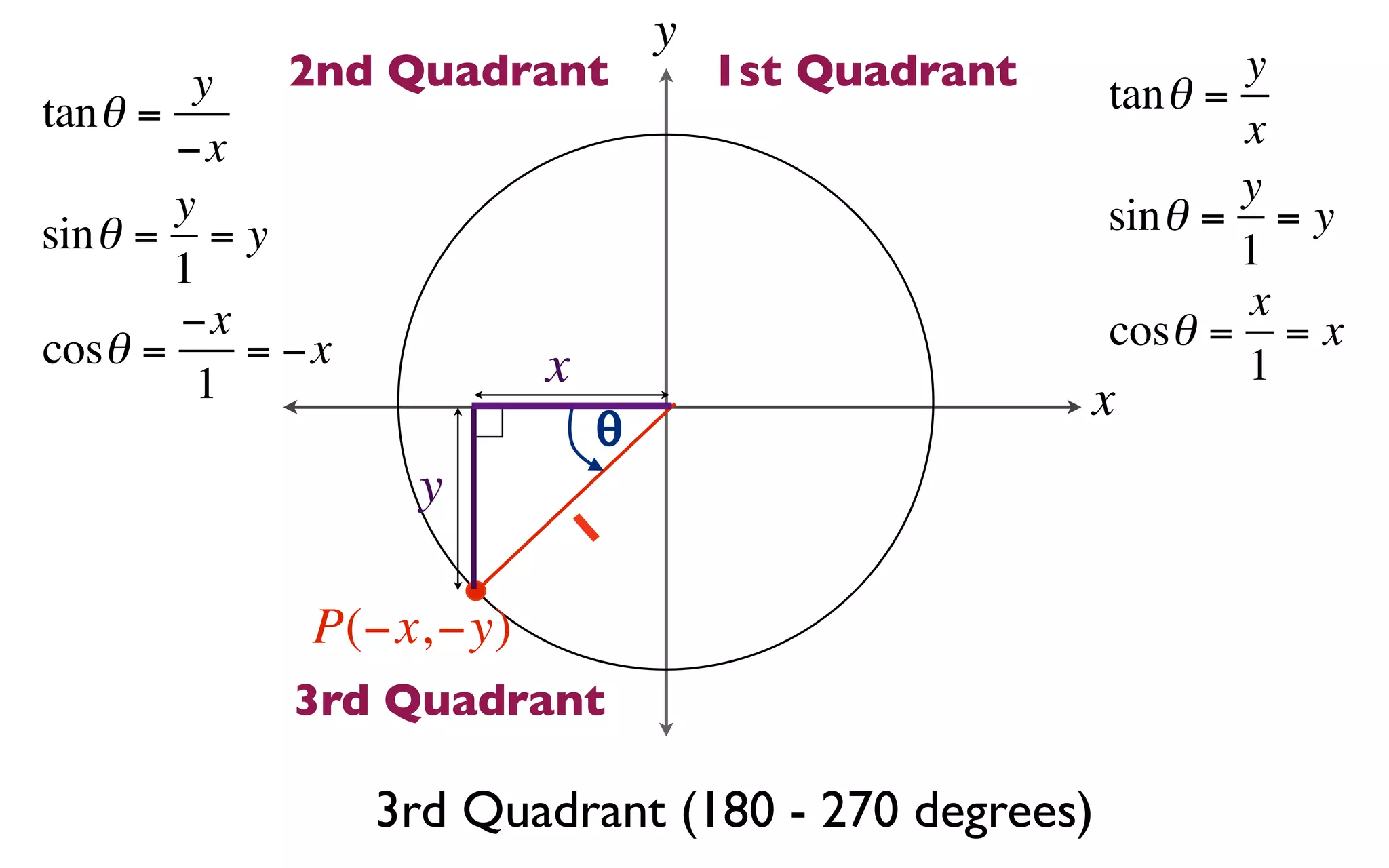 y
         y  2nd Quadrant              1st Quadrant   tan θ =
                                                             y
tan θ =                                                      x
        −x
        y                                                    y
sin θ = = y                                          sin θ = = y
        1                                                    1
        −x                                                   x
cosθ =     = −x                                      cosθ = = x
         1                x                                  1
                              θ                      x
                   y      1

              P(−x, −y)
             3rd Quadrant

                  3rd Quadrant (180 - 270 degrees)
 
