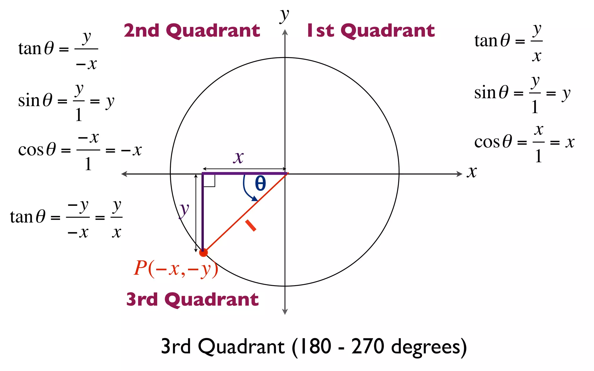 y
         y     2nd Quadrant            1st Quadrant   tan θ =
                                                              y
tan θ =                                                       x
        −x
        y                                                     y
sin θ = = y                                           sin θ = = y
        1                                                     1
        −x                                                    x
cosθ =     = −x                                       cosθ = = x
         1                 x                                  1
                               θ                      x
        −y y       y
tan θ =   =                1
        −x x
               P(−x, −y)
               3rd Quadrant

                  3rd Quadrant (180 - 270 degrees)
 