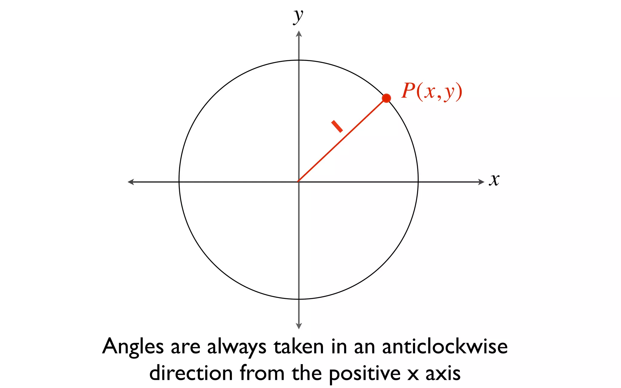 y


                               P(x, y)
                        1

                                         x




Angles are always taken in an anticlockwise
    direction from the positive x axis
 