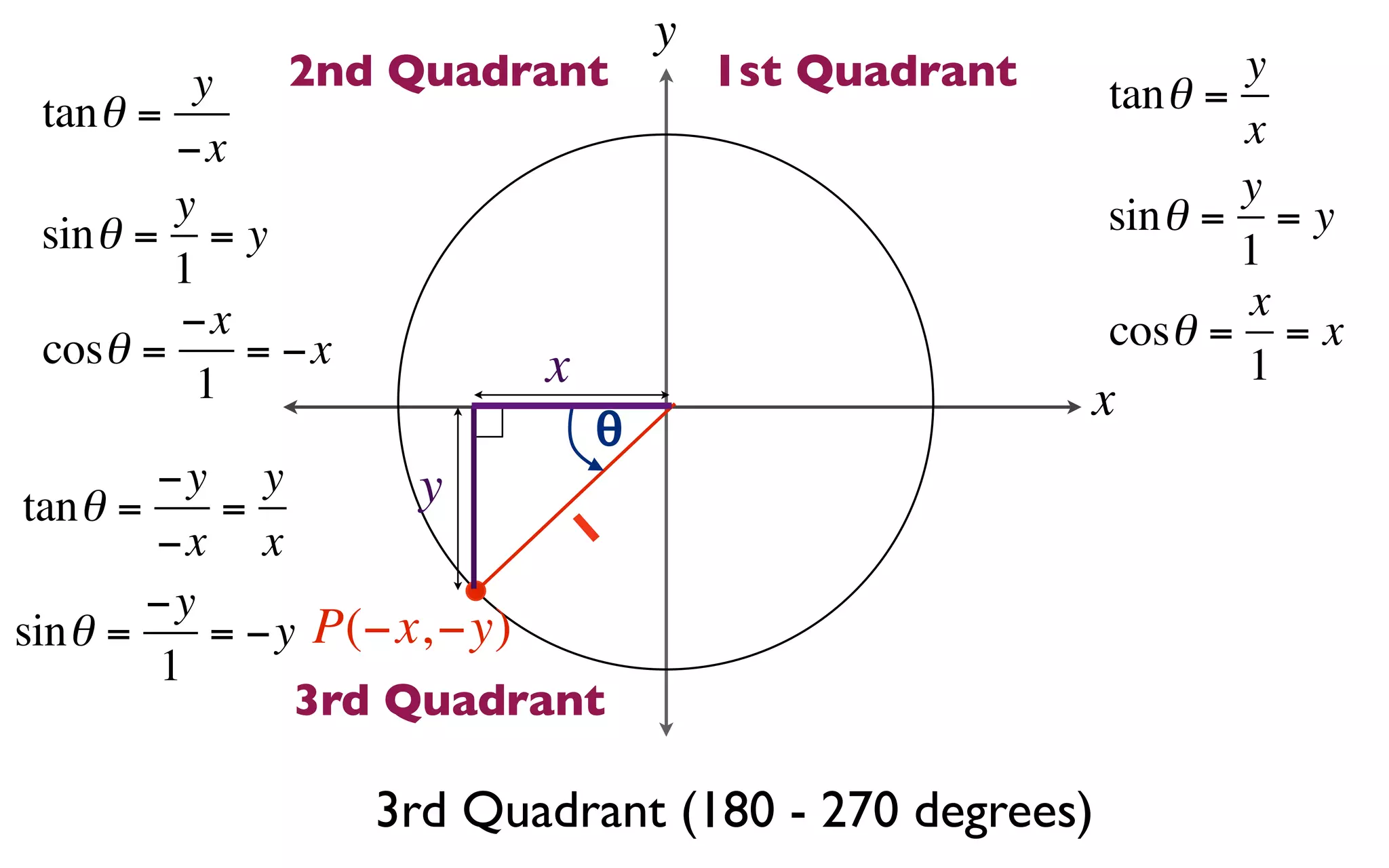 y
          y  2nd Quadrant              1st Quadrant   tan θ =
                                                              y
 tan θ =                                                      x
         −x
         y                                                    y
 sin θ = = y                                          sin θ = = y
         1                                                    1
         −x                                                   x
 cosθ =     = −x                                      cosθ = = x
          1               x                                   1
                               θ                      x
        −y y        y
tan θ =    =               1
        −x x
        −y
sin θ =    = −y P(−x, −y)
        1
               3rd Quadrant

                   3rd Quadrant (180 - 270 degrees)
 