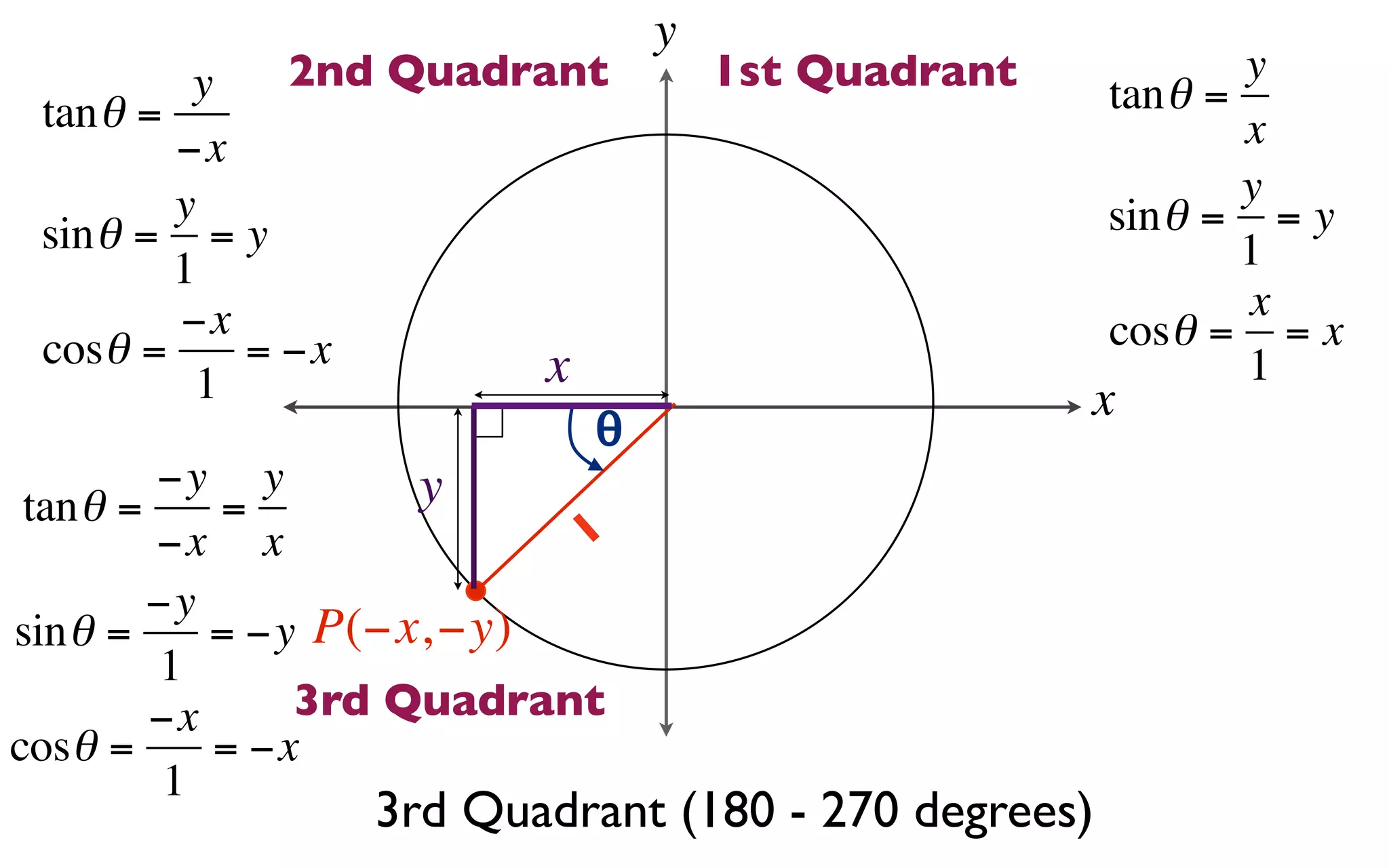 y
          y  2nd Quadrant              1st Quadrant   tan θ =
                                                              y
 tan θ =                                                      x
         −x
         y                                                    y
 sin θ = = y                                          sin θ = = y
         1                                                    1
         −x                                                   x
 cosθ =     = −x                                      cosθ = = x
          1               x                                   1
                               θ                      x
         −y y        y
 tan θ =    =              1
         −x x
         −y
sin θ =     = −y P(−x, −y)
         1
         −x     3rd Quadrant
cosθ =      = −x
          1
                   3rd Quadrant (180 - 270 degrees)
 