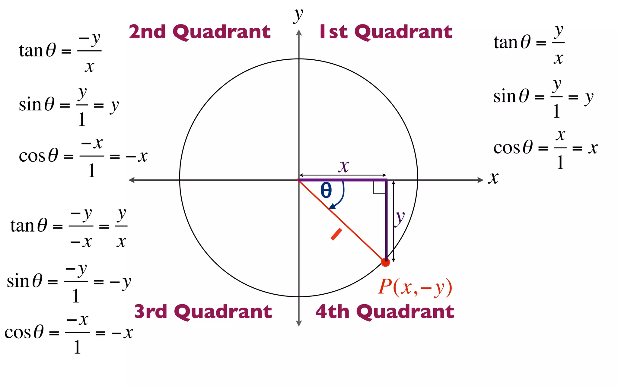 y
         −y  2nd Quadrant           1st Quadrant       tan θ =
                                                               y
 tan θ =                                                       x
          x
         y                                                     y
 sin θ = = y                                           sin θ = = y
         1                                                     1
         −x                                                    x
 cosθ =     = −x                                       cosθ = = x
          1                             x                      1
                                    θ                  x
         −y y                                y
 tan θ =    =                           1
         −x x
         −y
sin θ =     = −y                            P(x, −y)
         1
         −x      3rd Quadrant       4th Quadrant
cosθ =      = −x
          1
 