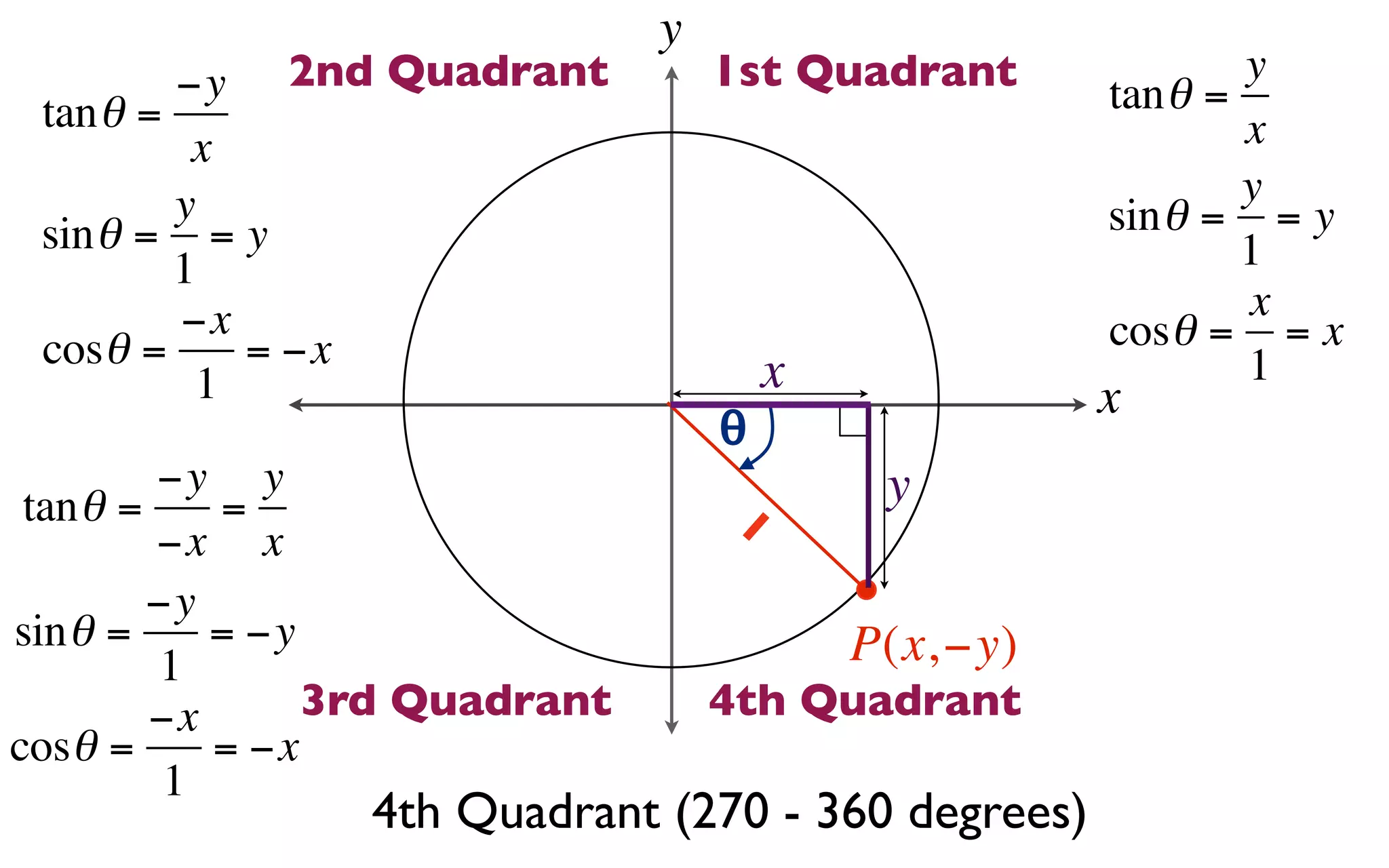 y
         −y  2nd Quadrant           1st Quadrant       tan θ =
                                                               y
 tan θ =                                                       x
          x
         y                                                     y
 sin θ = = y                                           sin θ = = y
         1                                                     1
         −x                                                    x
 cosθ =     = −x                                       cosθ = = x
          1                             x                      1
                                    θ                  x
         −y y                                y
 tan θ =    =                           1
         −x x
         −y
sin θ =     = −y                            P(x, −y)
         1
         −x      3rd Quadrant       4th Quadrant
cosθ =      = −x
          1
                   4th Quadrant (270 - 360 degrees)
 