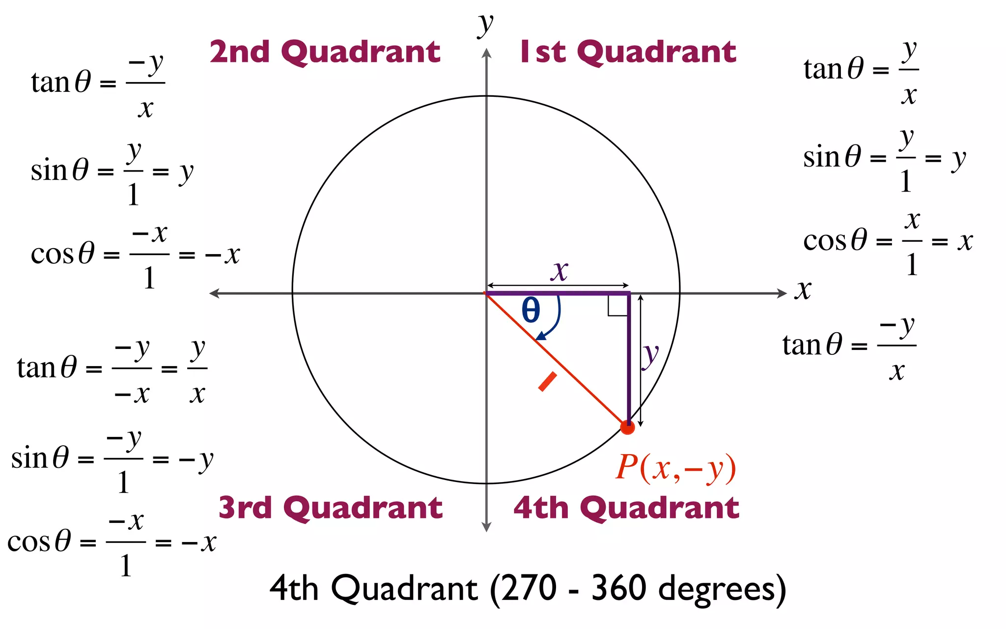 y
         −y  2nd Quadrant           1st Quadrant        tan θ =
                                                                y
 tan θ =                                                        x
          x
         y                                                      y
 sin θ = = y                                            sin θ = = y
         1                                                      1
         −x                                                     x
 cosθ =     = −x                                        cosθ = = x
          1                             x                       1
                                    θ                  x
                                                               −y
         −y y                                y         tan θ =
 tan θ =    =                           1                       x
         −x x
         −y
sin θ =     = −y                            P(x, −y)
         1
         −x      3rd Quadrant       4th Quadrant
cosθ =      = −x
          1
                   4th Quadrant (270 - 360 degrees)
 