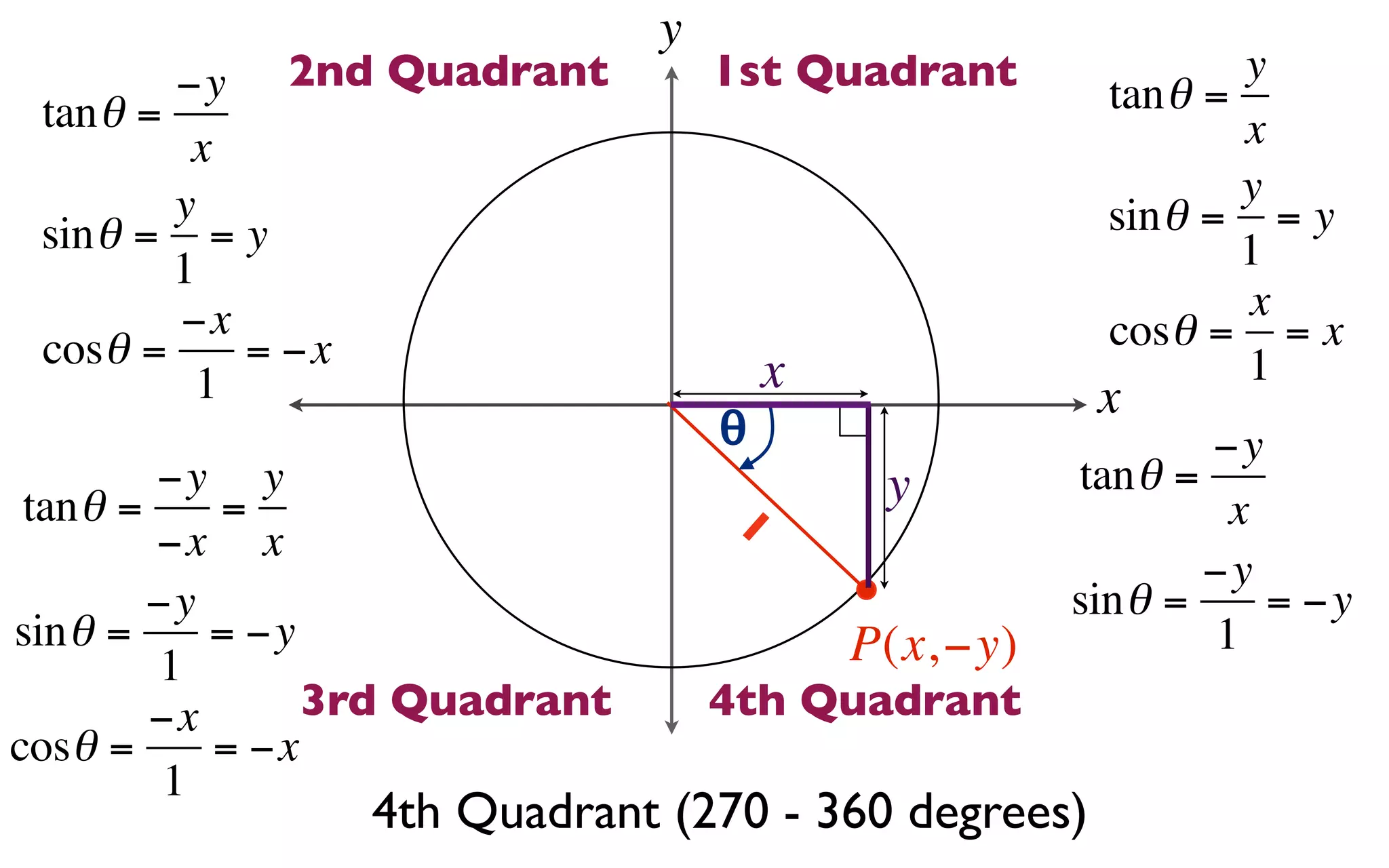 y
         −y  2nd Quadrant           1st Quadrant        tan θ =
                                                                y
 tan θ =                                                        x
          x
         y                                                      y
 sin θ = = y                                            sin θ = = y
         1                                                      1
         −x                                                     x
 cosθ =     = −x                                        cosθ = = x
          1                             x                       1
                                    θ                   x
                                                               −y
         −y y                                y         tan θ =
 tan θ =    =                           1                       x
         −x x
                                                               −y
         −y                                            sin θ =    = −y
sin θ =     = −y                            P(x, −y)           1
         1
         −x      3rd Quadrant       4th Quadrant
cosθ =      = −x
          1
                   4th Quadrant (270 - 360 degrees)
 