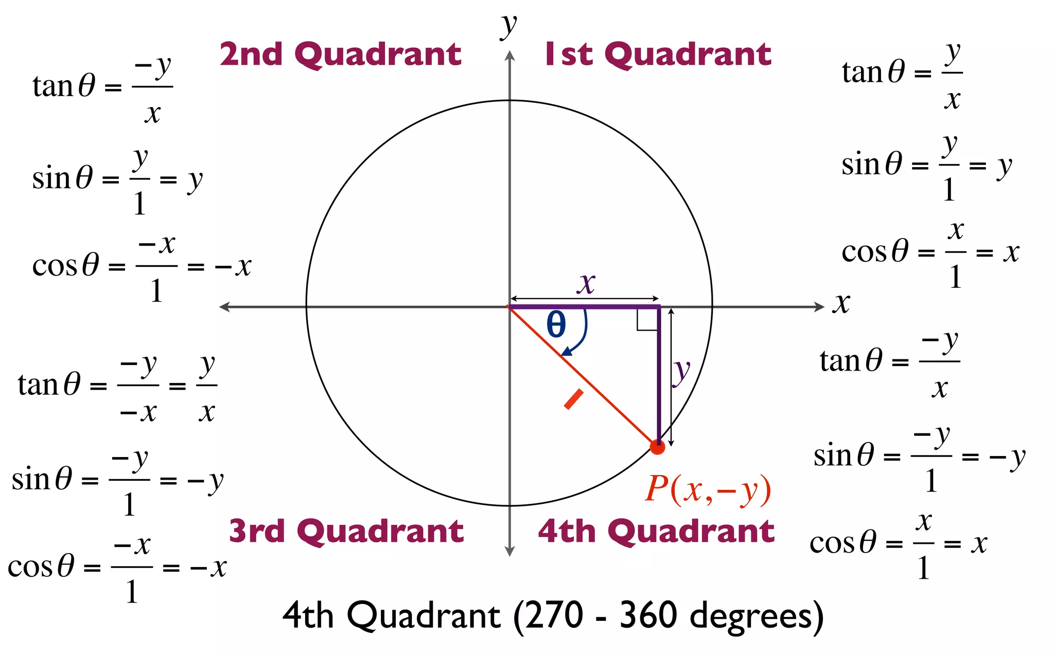 y
         −y  2nd Quadrant           1st Quadrant      tan θ =
                                                              y
 tan θ =                                                      x
          x
         y                                                    y
 sin θ = = y                                          sin θ = = y
         1                                                    1
         −x                                                   x
 cosθ =     = −x                                      cosθ = = x
          1                             x                     1
                                    θ                 x
                                                          −y
         −y y                              y      tan θ =
 tan θ =    =                           1                   x
         −x x
                                                          −y
         −y                                       sin θ =     = −y
sin θ =     = −y                         P(x, −y)         1
         1
         −x      3rd Quadrant       4th Quadrant cosθ = x = x
cosθ =      = −x                                          1
          1
                   4th Quadrant (270 - 360 degrees)
 