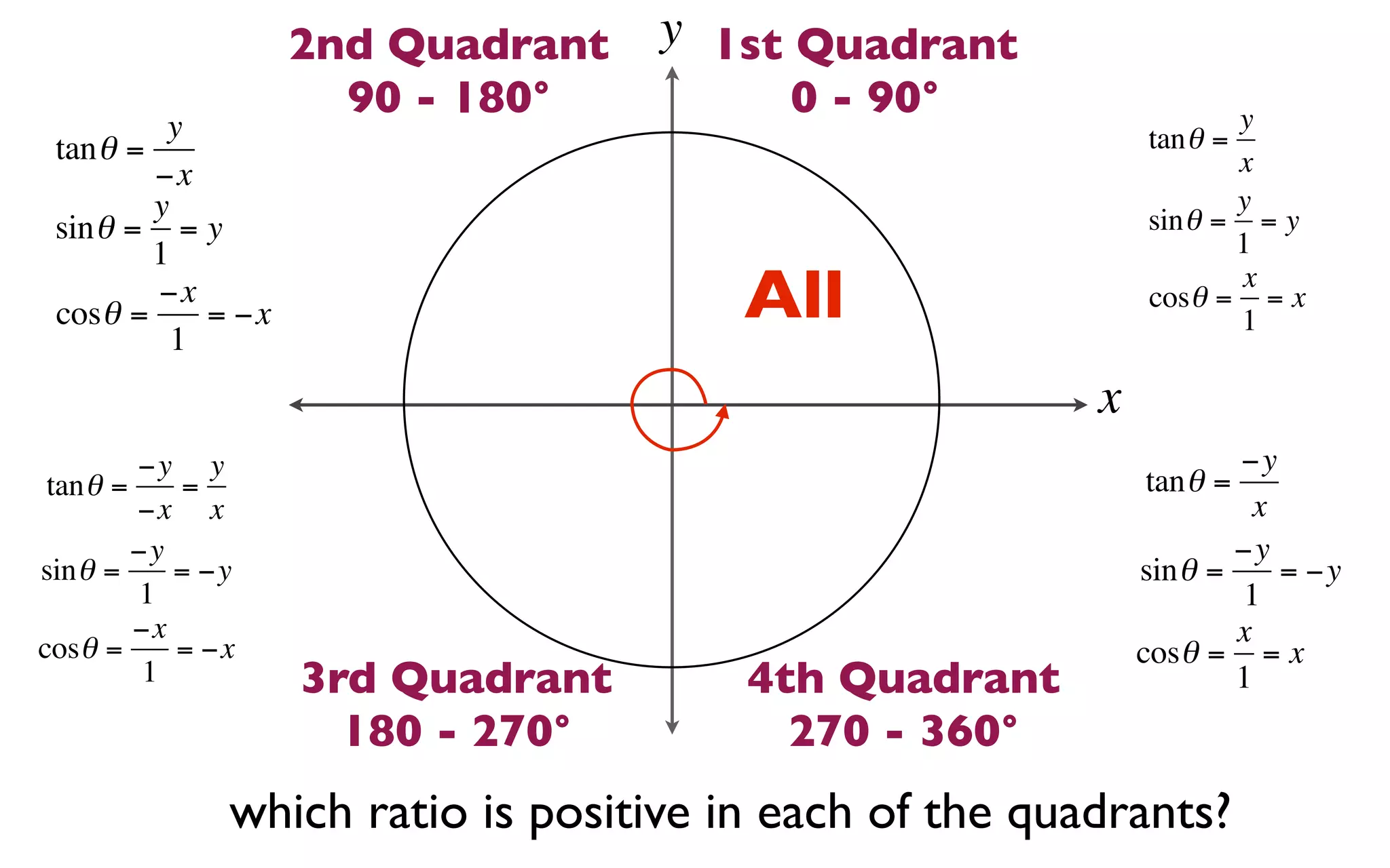 2nd Quadrant    y 1st Quadrant
                      90 - 180°           0 - 90°                     y
          y                                                   tan θ =
 tan θ =                                                              x
         −x
         y                                                            y
 sin θ = = y                                                  sin θ = = y
         1                                                            1

 cosθ =
         −x
           1
             = −x                       All                           x
                                                              cosθ = = x
                                                                      1

                                                         x
         −y y                                                         −y
 tan θ =    =                                                 tan θ =
         −x x                                                           x
         −y                                                           −y
sin θ =     = −y                                             sin θ =      = −y
         1                                                            1
         −x                                                           x
cosθ =      = −x                                             cosθ = = x
          1         3rd Quadrant        4th Quadrant                  1
                      180 - 270°          270 - 360°
               which ratio is positive in each of the quadrants?
 
