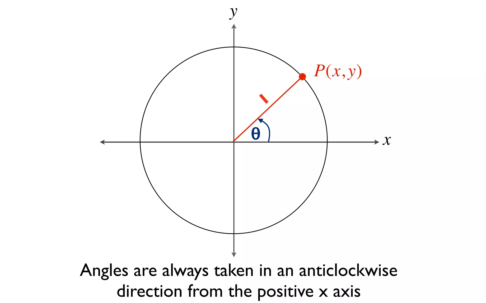 y


                                P(x, y)
                            1

                        θ                 x




Angles are always taken in an anticlockwise
    direction from the positive x axis
 
