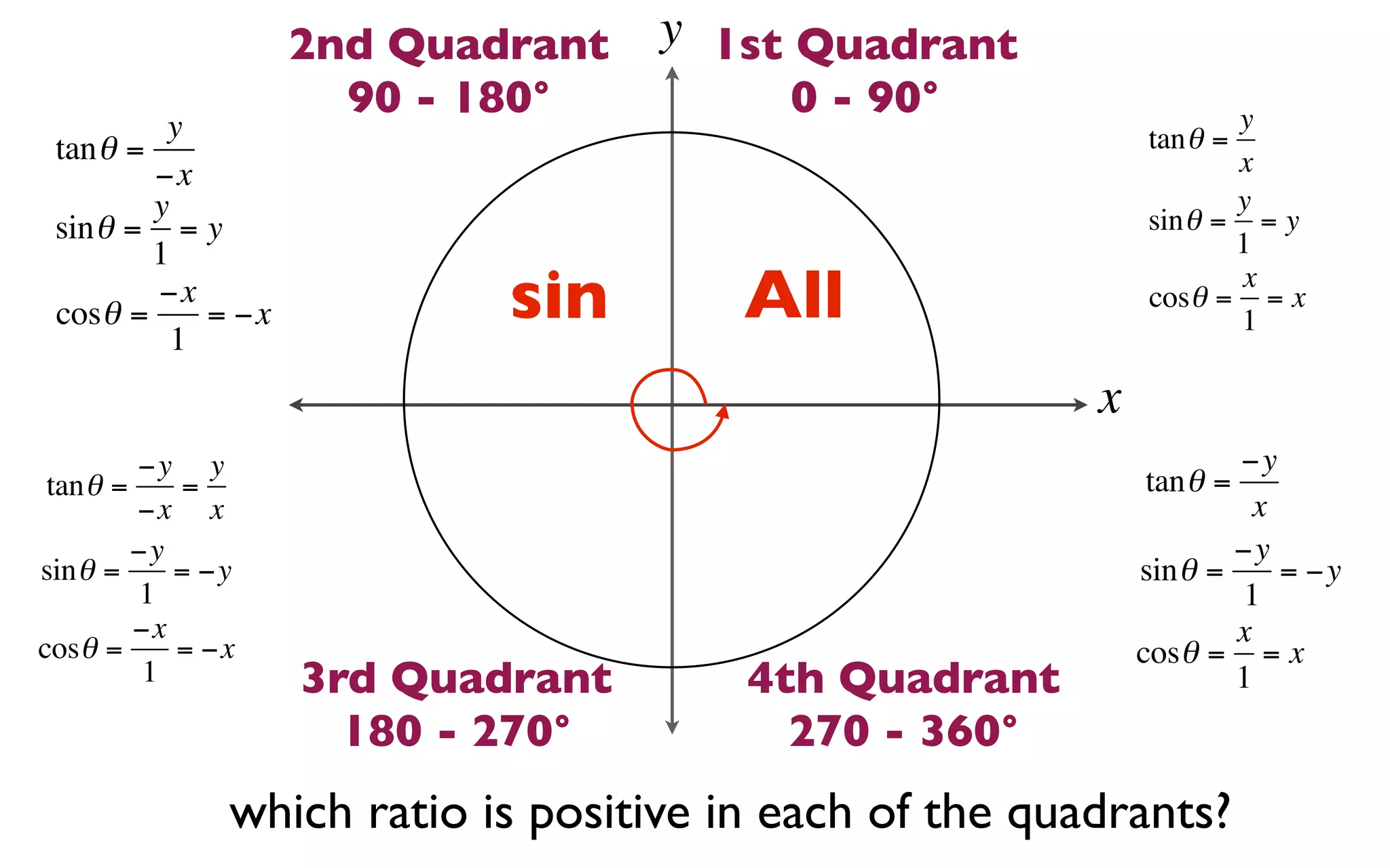 2nd Quadrant    y 1st Quadrant
                      90 - 180°           0 - 90°                     y
          y                                                   tan θ =
 tan θ =                                                              x
         −x
         y                                                            y
 sin θ = = y                                                  sin θ = = y
         1                                                            1

 cosθ =
         −x
           1
             = −x           sin         All                           x
                                                              cosθ = = x
                                                                      1

                                                         x
         −y y                                                         −y
 tan θ =    =                                                 tan θ =
         −x x                                                           x
         −y                                                           −y
sin θ =     = −y                                             sin θ =      = −y
         1                                                            1
         −x                                                           x
cosθ =      = −x                                             cosθ = = x
          1         3rd Quadrant        4th Quadrant                  1
                      180 - 270°          270 - 360°
               which ratio is positive in each of the quadrants?
 