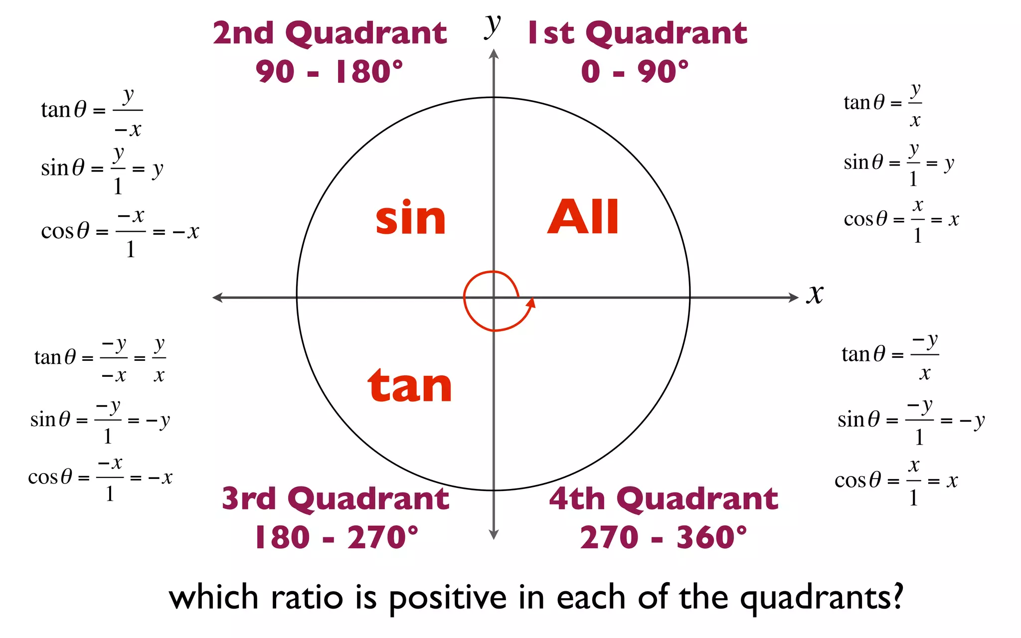2nd Quadrant    y 1st Quadrant
                      90 - 180°           0 - 90°                     y
          y                                                   tan θ =
 tan θ =                                                              x
         −x
         y                                                            y
 sin θ = = y                                                  sin θ = = y
         1                                                            1

 cosθ =
         −x
           1
             = −x           sin         All                           x
                                                              cosθ = = x
                                                                      1

                                                         x
         −y y                                                         −y
 tan θ =    =                                                 tan θ =

sin θ =
         −x x
         −y
            = −y
                            tan                              sin θ =
                                                                      −y
                                                                        x
                                                                          = −y
         1                                                            1
         −x                                                           x
cosθ =      = −x                                             cosθ = = x
          1         3rd Quadrant        4th Quadrant                  1
                      180 - 270°          270 - 360°
               which ratio is positive in each of the quadrants?
 
