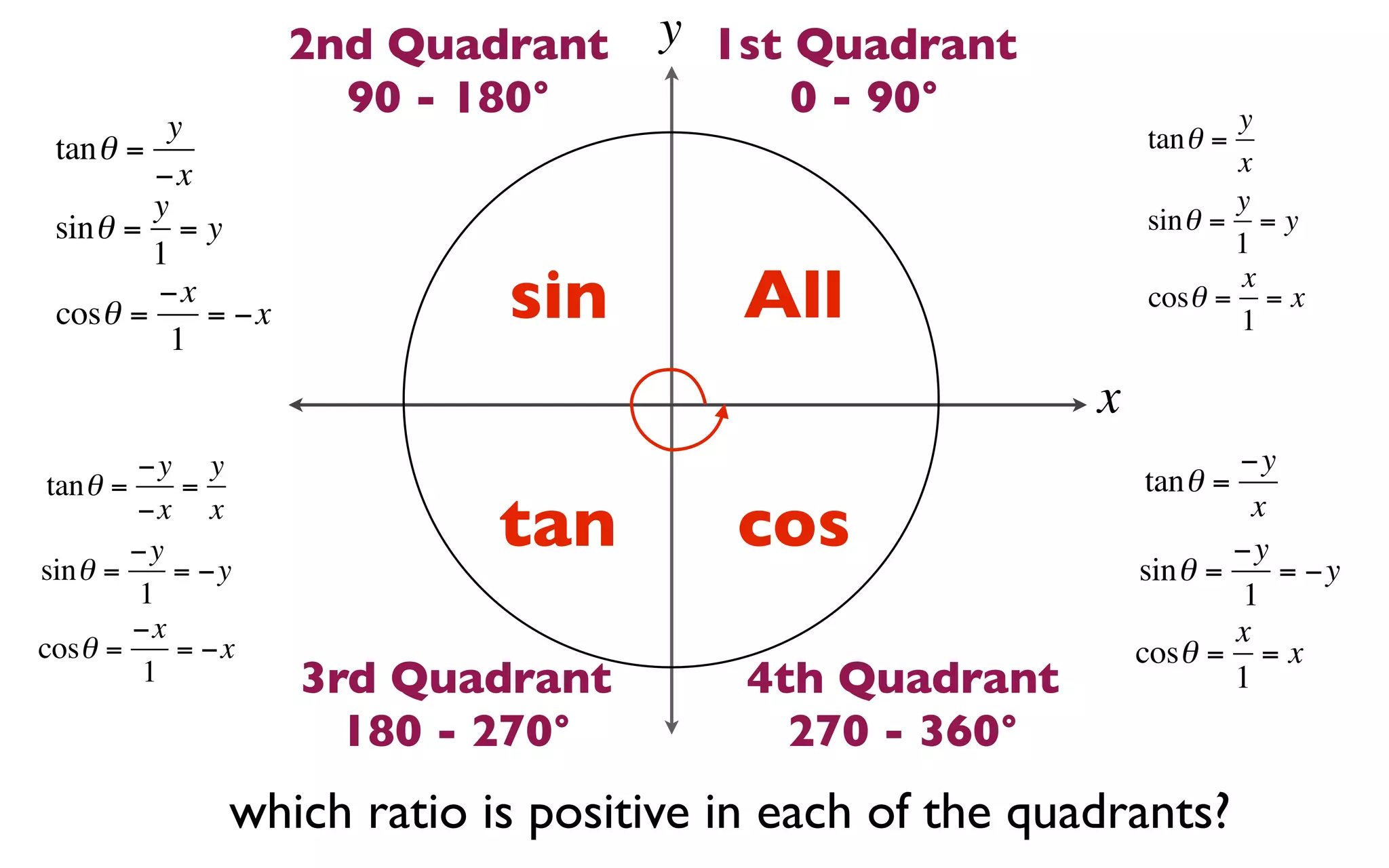 2nd Quadrant    y 1st Quadrant
                      90 - 180°           0 - 90°                     y
          y                                                   tan θ =
 tan θ =                                                              x
         −x
         y                                                            y
 sin θ = = y                                                  sin θ = = y
         1                                                            1

 cosθ =
         −x
           1
             = −x           sin         All                           x
                                                              cosθ = = x
                                                                      1

                                                         x
         −y y                                                         −y
 tan θ =    =                                                 tan θ =

sin θ =
         −x x
         −y
            = −y
                            tan        cos                   sin θ =
                                                                      −y
                                                                        x
                                                                          = −y
         1                                                            1
         −x                                                           x
cosθ =      = −x                                             cosθ = = x
          1         3rd Quadrant        4th Quadrant                  1
                      180 - 270°          270 - 360°
               which ratio is positive in each of the quadrants?
 