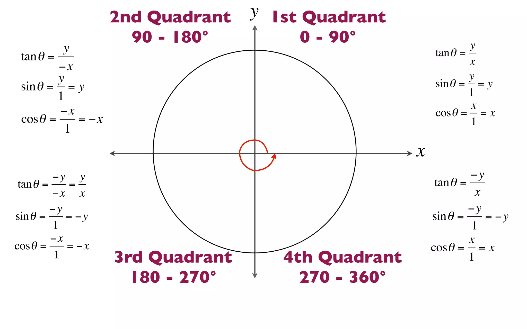 2nd Quadrant   y 1st Quadrant
                      90 - 180°         0 - 90°                   y
          y                                               tan θ =
 tan θ =                                                          x
         −x
         y                                                        y
 sin θ = = y                                              sin θ = = y
         1                                                        1
         −x                                                       x
                                                          cosθ = = x
 cosθ =      = −x                                                 1
           1
                                                     x
         −y y                                                     −y
 tan θ =    =                                             tan θ =
         −x x                                                       x
         −y                                                       −y
sin θ =     = −y                                         sin θ =      = −y
         1                                                        1
         −x                                                       x
cosθ =      = −x                                         cosθ = = x
          1         3rd Quadrant      4th Quadrant                1
                      180 - 270°        270 - 360°
 