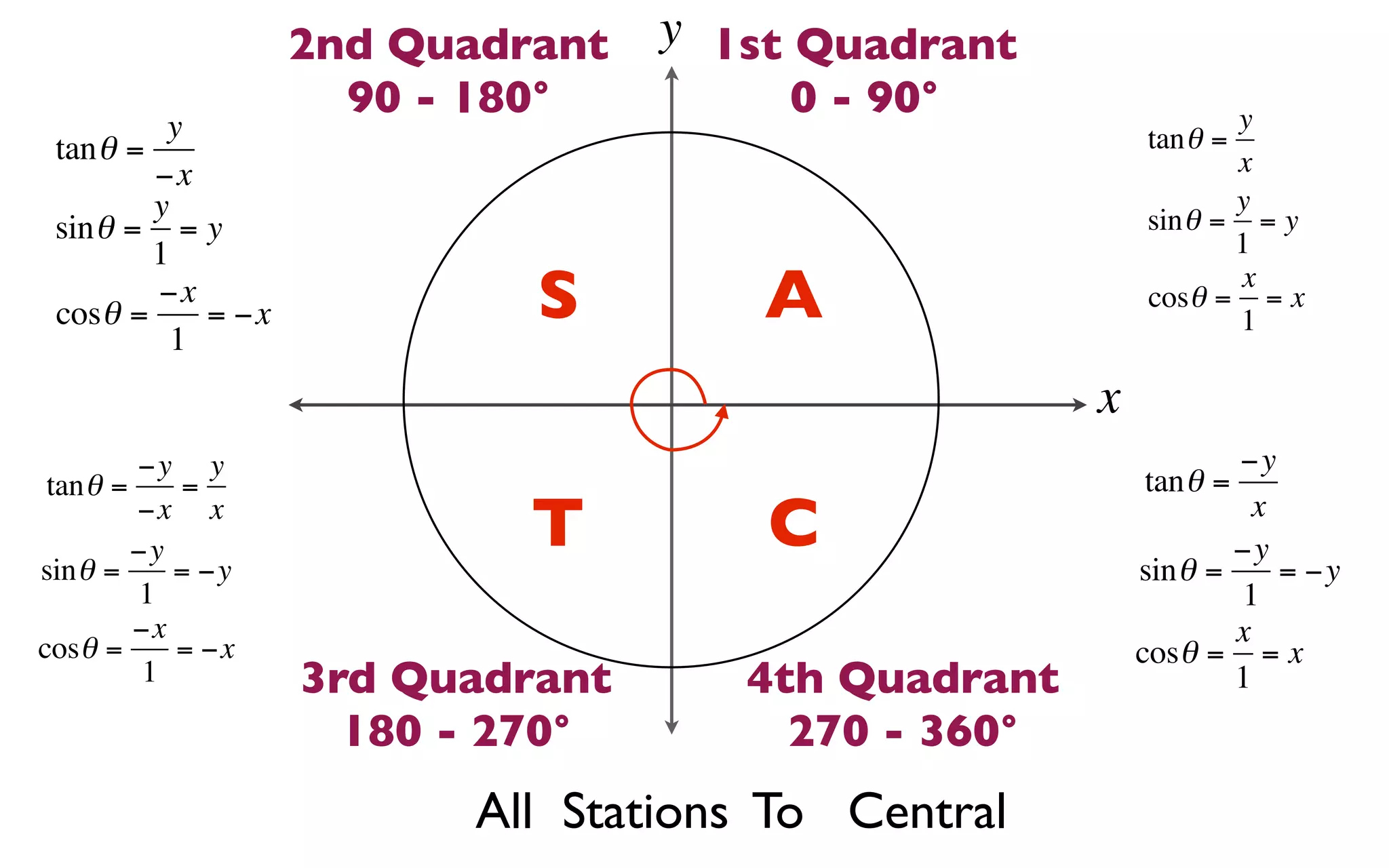 2nd Quadrant   y 1st Quadrant
                      90 - 180°         0 - 90°                   y
          y                                               tan θ =
 tan θ =                                                          x
         −x
         y                                                        y
 sin θ = = y                                              sin θ = = y
         1                                                        1

 cosθ =
         −x
           1
             = −x            S         A                          x
                                                          cosθ = = x
                                                                  1

                                                     x
         −y y                                                     −y
 tan θ =    =                                             tan θ =

sin θ =
         −x x
         −y
            = −y
                             T         C                 sin θ =
                                                                  −y
                                                                    x
                                                                      = −y
         1                                                        1
         −x                                                       x
cosθ =      = −x                                         cosθ = = x
          1         3rd Quadrant      4th Quadrant                1
                      180 - 270°        270 - 360°
                           All Stations To Central
 