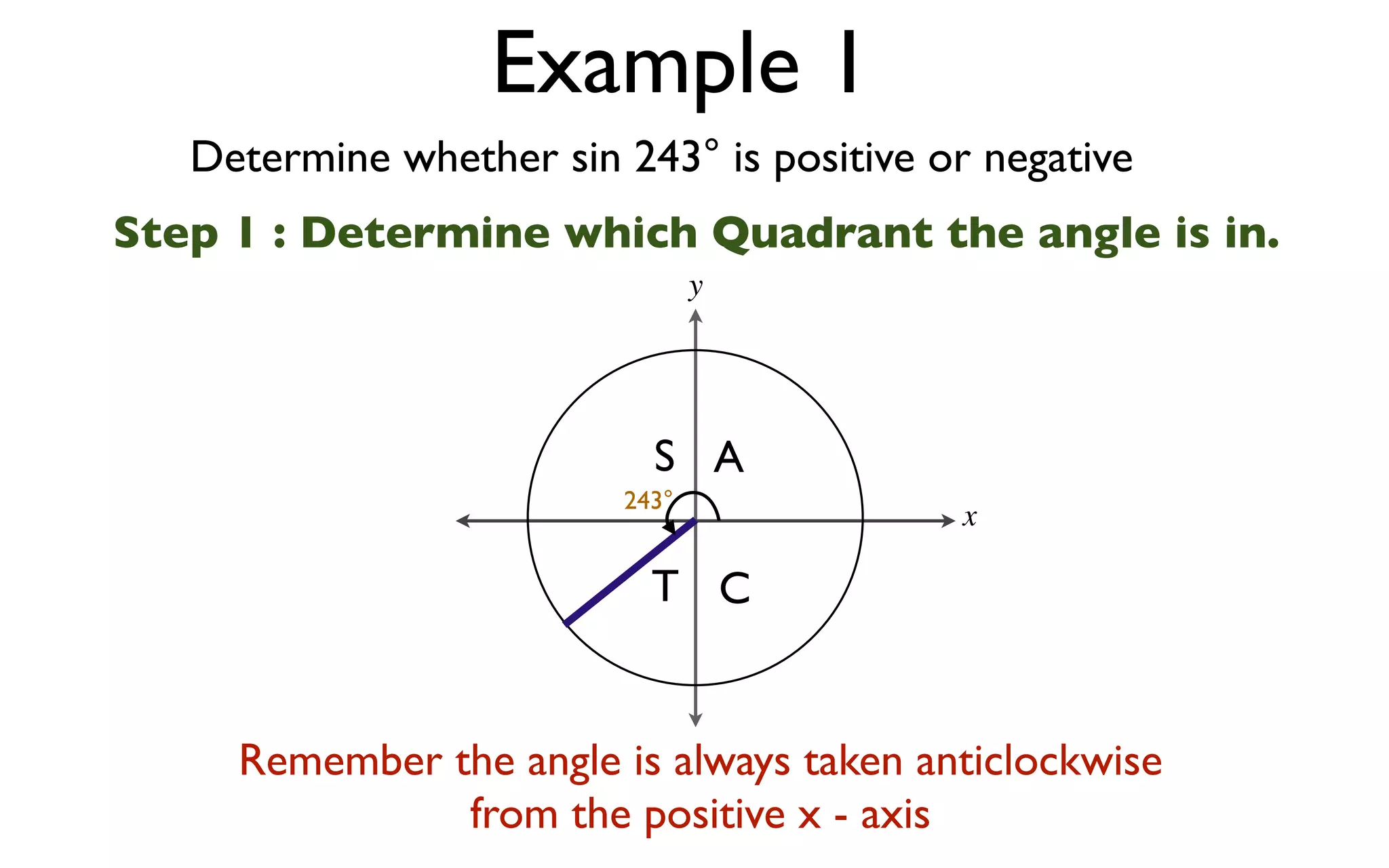 Example 1
   Determine whether sin 243° is positive or negative
Step 1 : Determine which Quadrant the angle is in.
                                 y




                            S A
                          243°
                                           x

                            T C


     Remember the angle is always taken anticlockwise
               from the positive x - axis
 