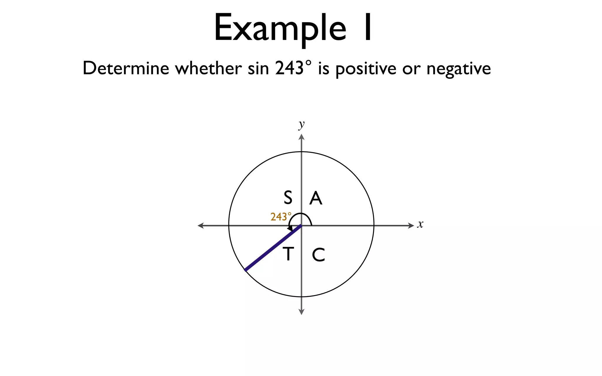 Example 1
Determine whether sin 243° is positive or negative

                              y




                         S A
                       243°
                                        x

                         T C
 