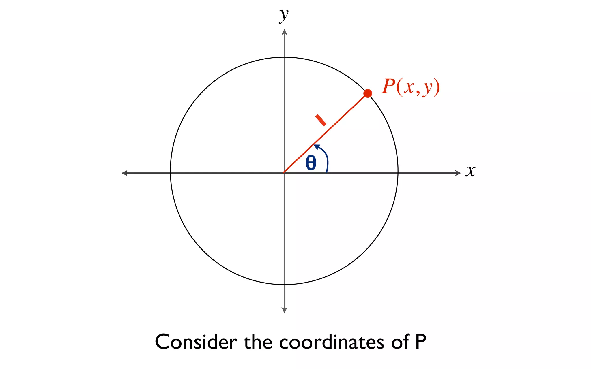 y


                         P(x, y)
                     1

                 θ                 x




Consider the coordinates of P
 