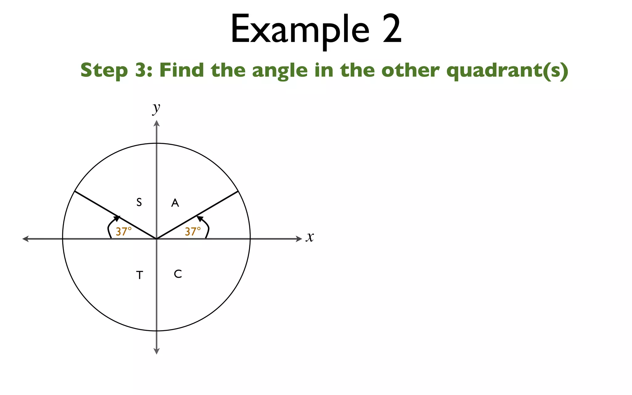Example 2
Step 3: Find the angle in the other quadrant(s)
             y




         S       A

   37°               37°
                              x

         T       C
 